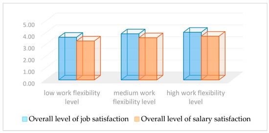 Sustainability Free Full-text Work Flexibility Job Satisfaction And Job Performance Among Romanian Employeesimplications For Sustainable Human Resource Management Html