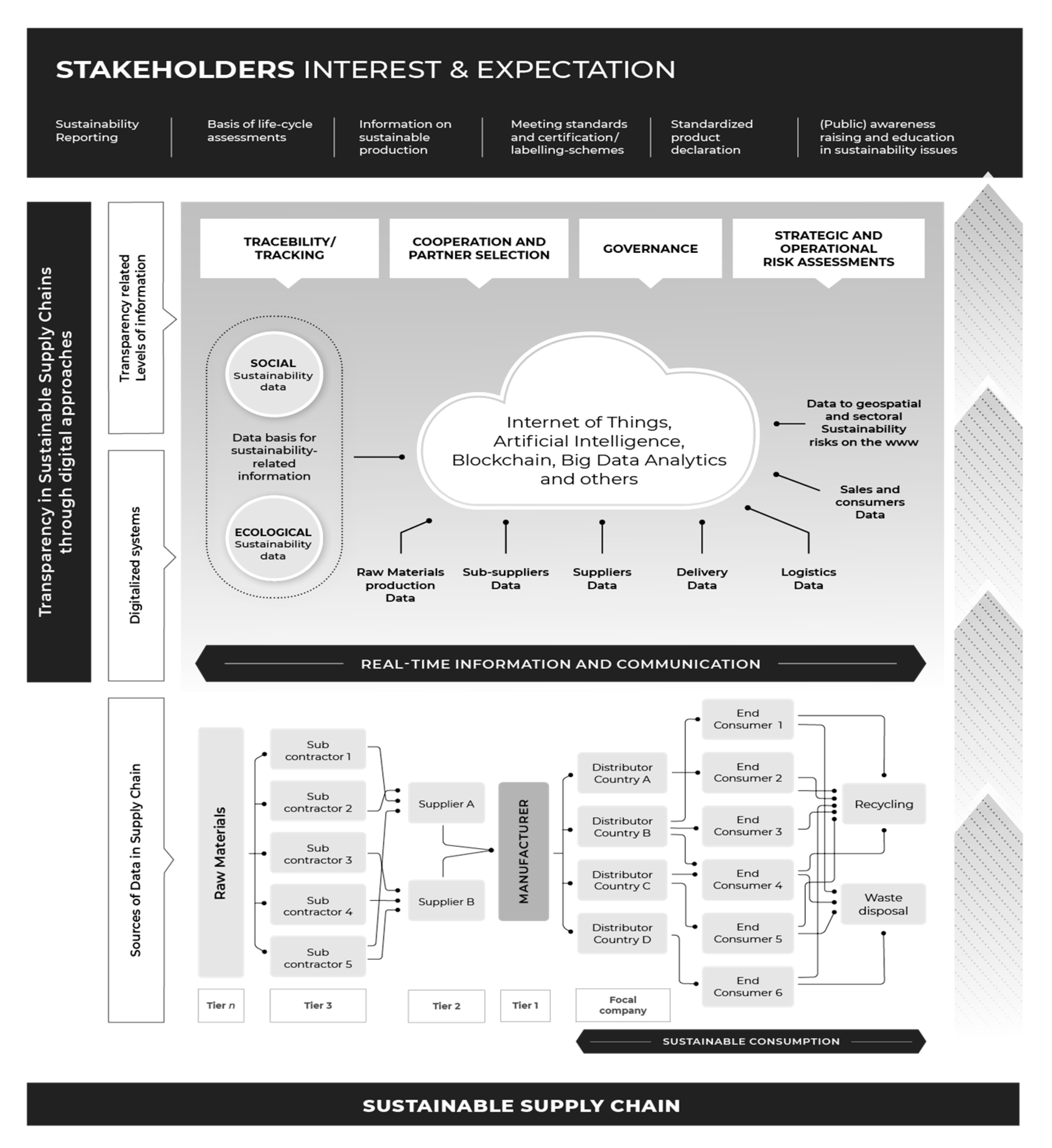 Sustainability Free Full Text Leveraging Digital Approaches For Transparency In Sustainable Supply Chains A Conceptual Paper Html