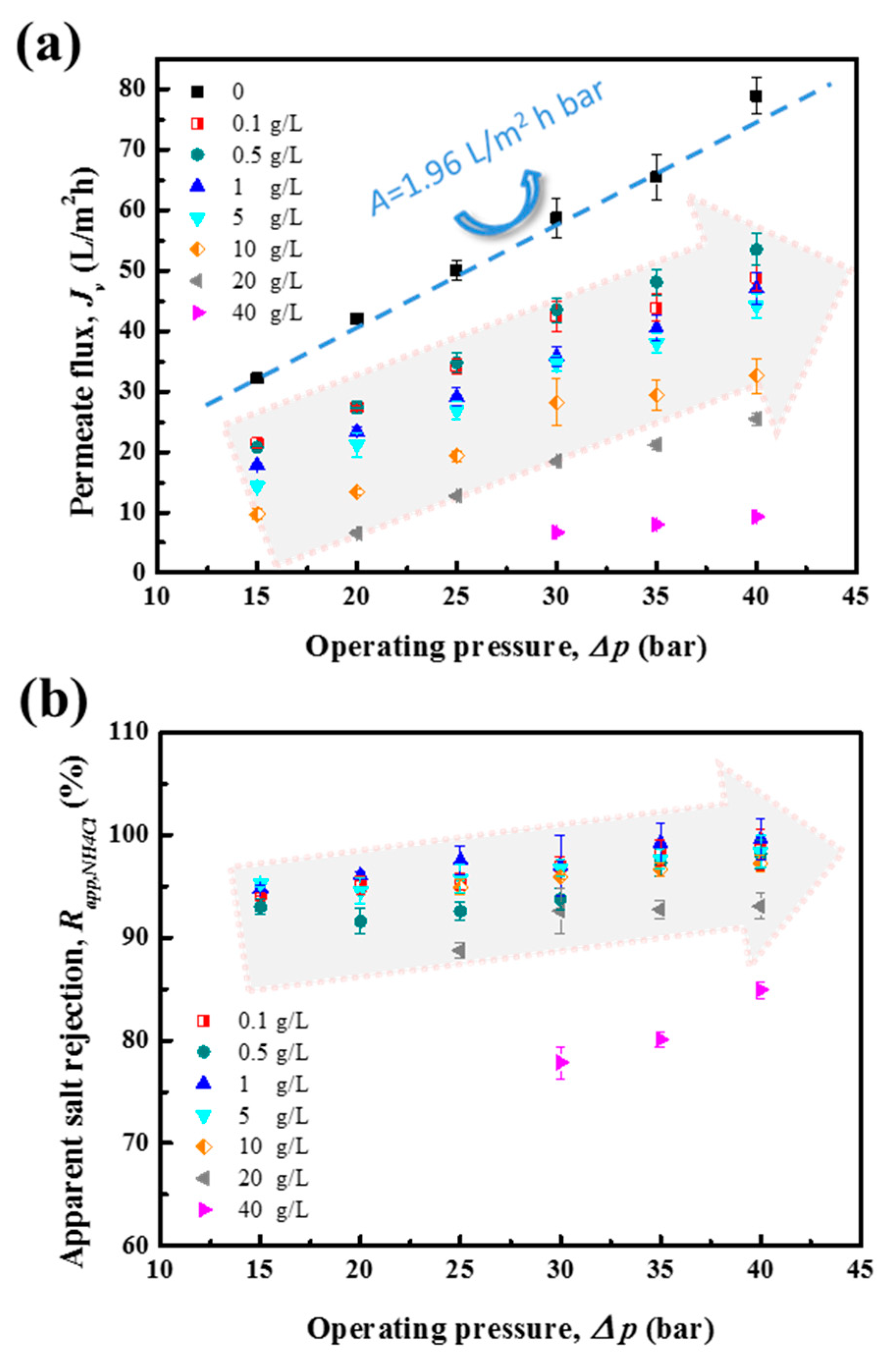 Sustainability Free Full Text Transport Models Of Ammonium Nitrogen In Wastewater From Rare Earth Smelteries By Reverse Osmosis Membranes Html