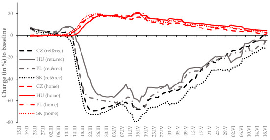 Sustainability Free Full Text Shaking Stability Covid 19 Impact On The Visegrad Group Countries Financial Markets