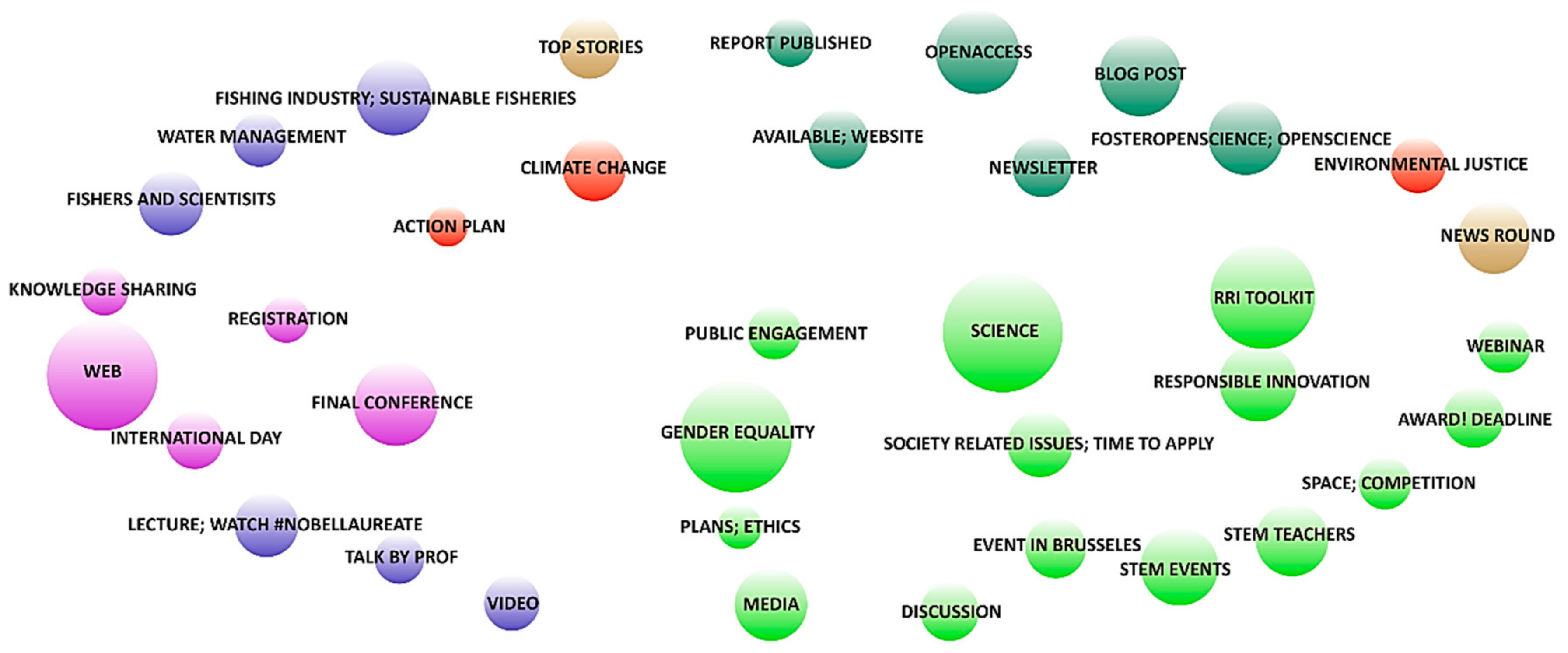 Divulgación de proyectos de investigación en Twitter