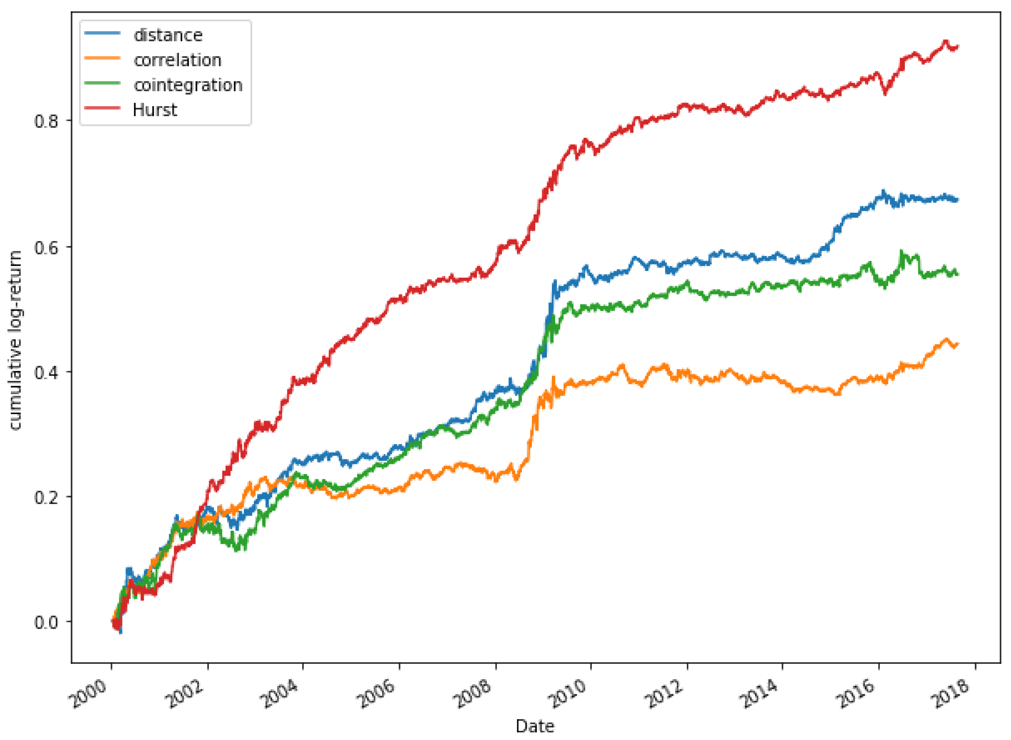 Risk Arbitrage Trading Strategies