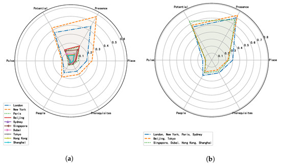 Comparisons of the City Brand Influence of Global Cities