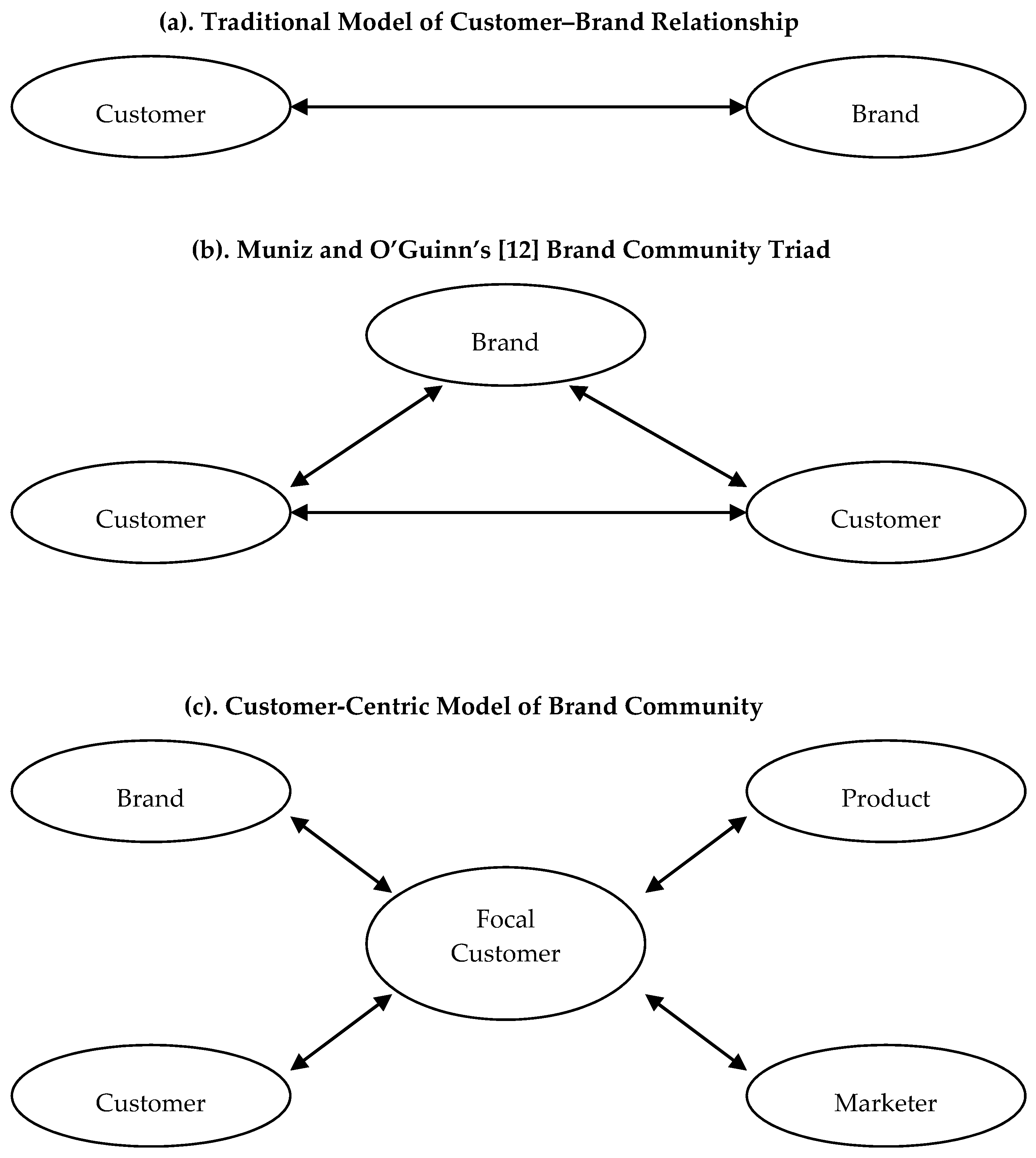 Sustainability Free Full Text Does Social Media Marketing And Brand Community Play The Role In Building A Sustainable Digital Business Strategy Html