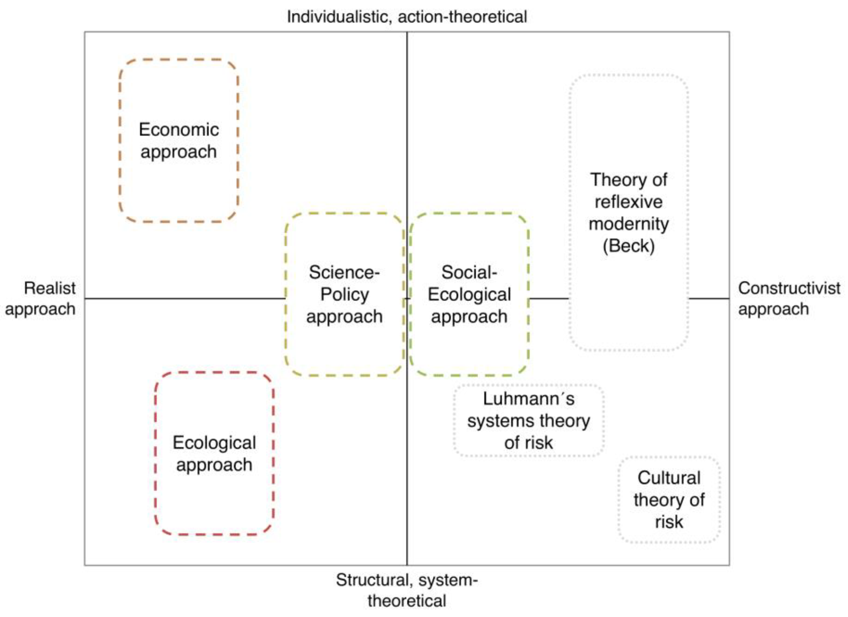 social and cultural theory