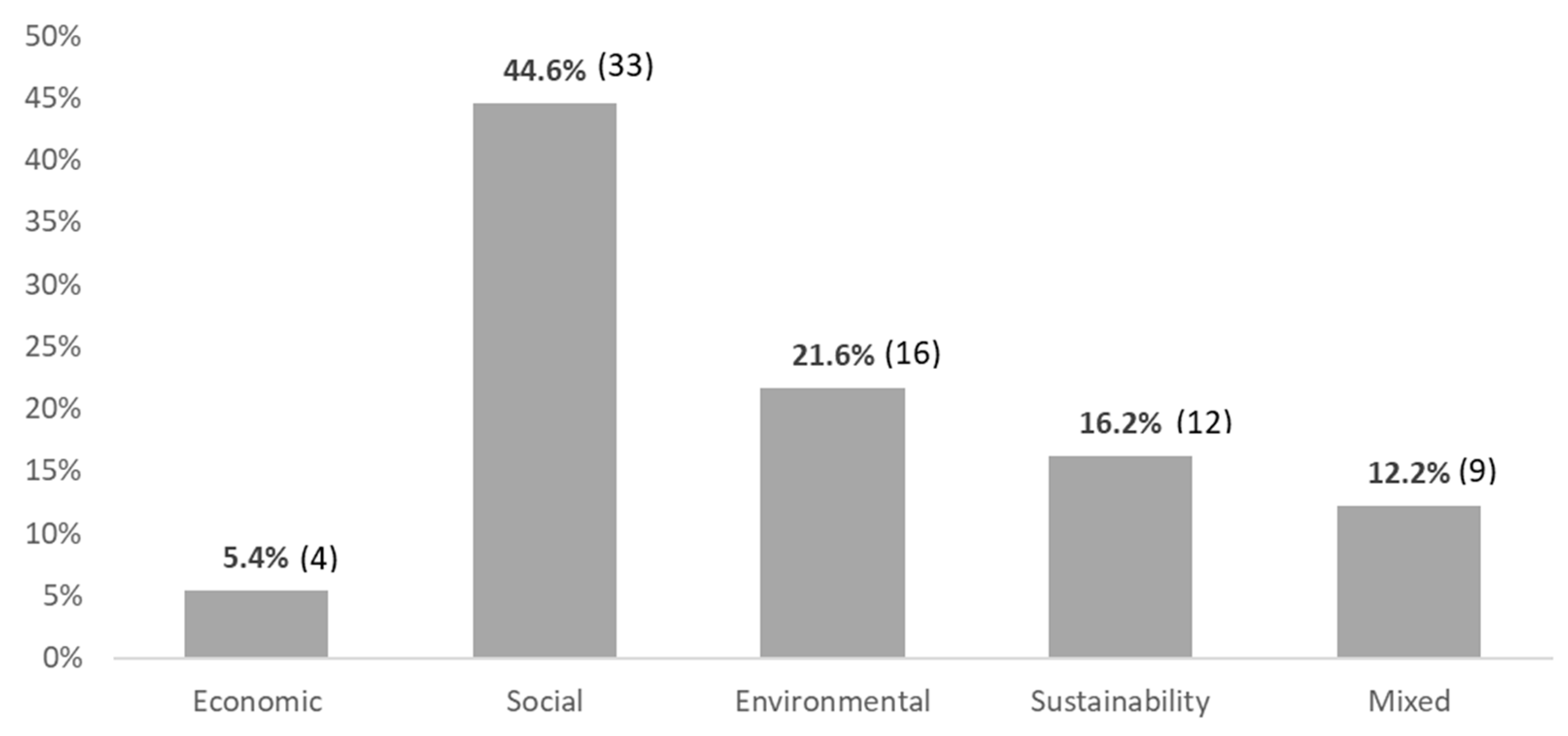 Sustainability Free Full Text Enhancing Rural Innovation And Sustainability Through Impact Assessment A Review Of Methods And Tools Html