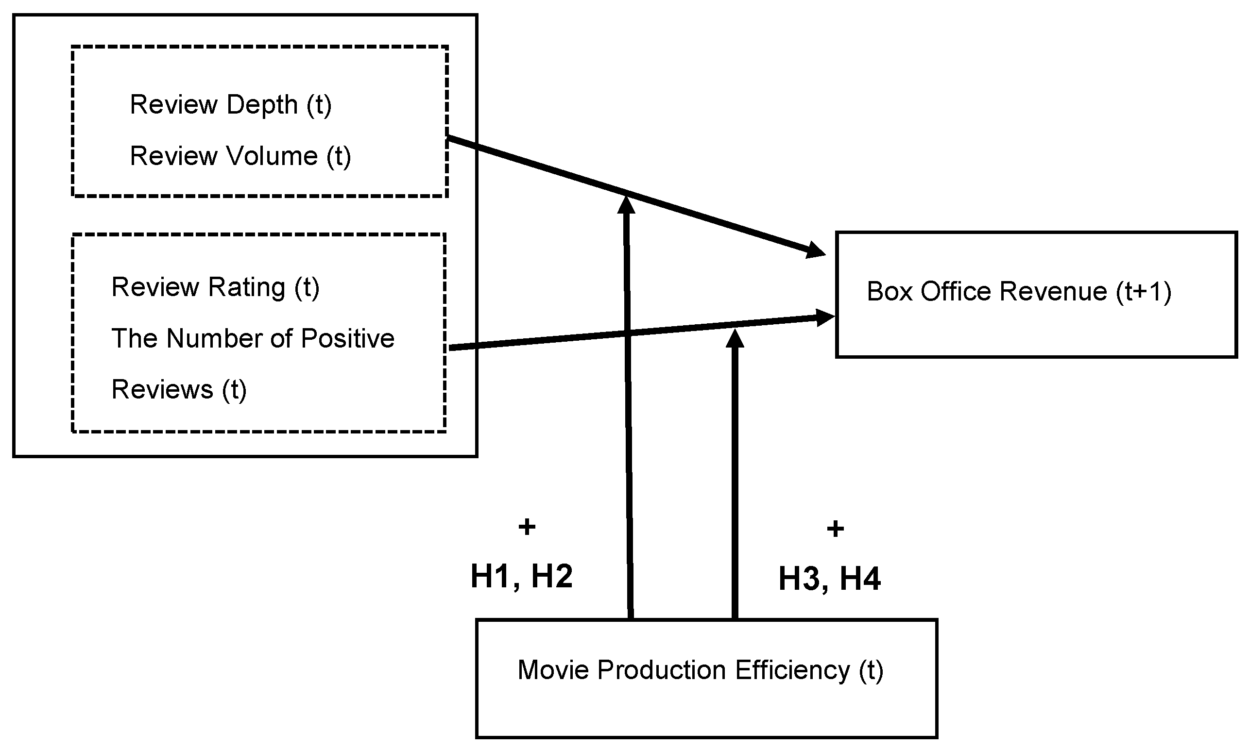 Sustainability | Free Full-Text | Movie Production Efficiency Moderating  between Online Word-of-Mouth and Subsequent Box Office Revenue