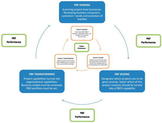 The Project-Based Firm: A Theoretical Framework for Building