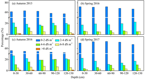 Sustainability Free Full Text Identifying Seasonal Accumulation Of Soil Salinity With Three Dimensional Mapping A Case Study In Cold And Semiarid Irrigated Fields Html