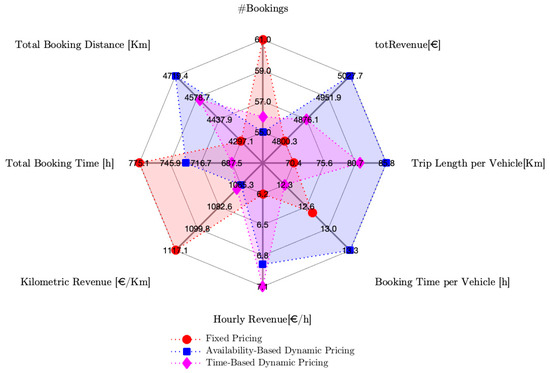 Sustainability Free Full Text Dynamic Pricing On Round Trip Carsharing Services Travel Behavior And Equity Impact Analysis Through An Agent Based Simulation Html Sustainability Free Full Text Dynamic Pricing On Round Trip Carsharing Services Travel Behavior And Equity Impact Analysis Through An Agent Based Simulation Html