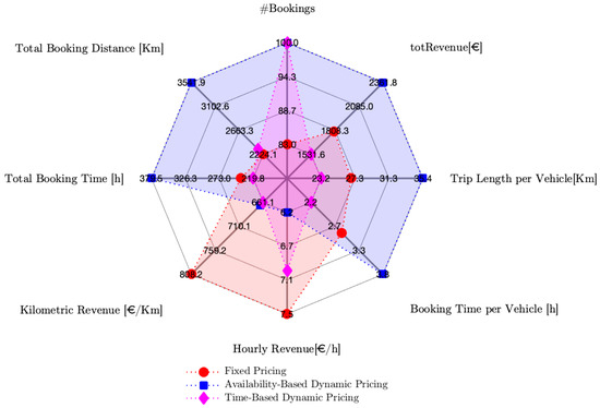 Sustainability Free Full Text Dynamic Pricing On Round Trip Carsharing Services Travel Behavior And Equity Impact Analysis Through An Agent Based Simulation Html Sustainability Free Full Text Dynamic Pricing On Round Trip Carsharing Services Travel Behavior And Equity Impact Analysis Through An Agent Based Simulation Html