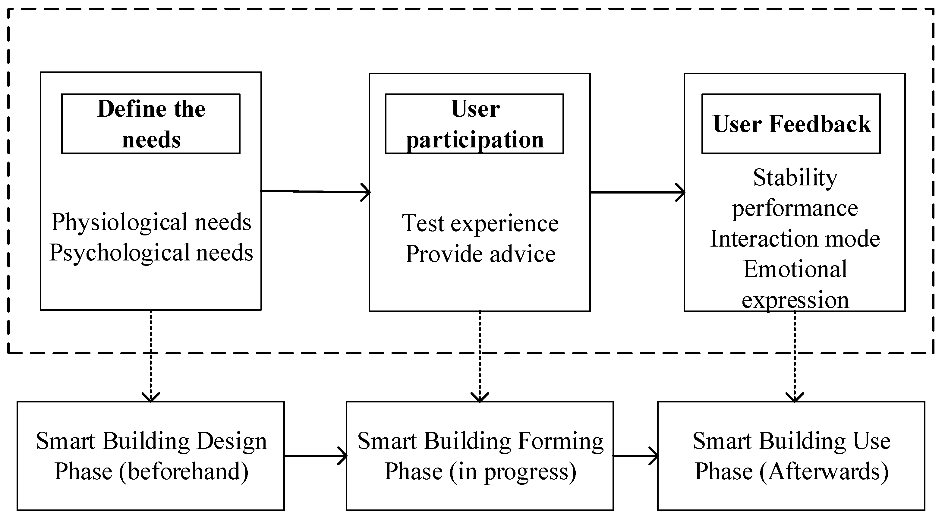 Sustainability Free Full Text A Review Of Smart Design Based On Interactive Experience In Building Systems Html