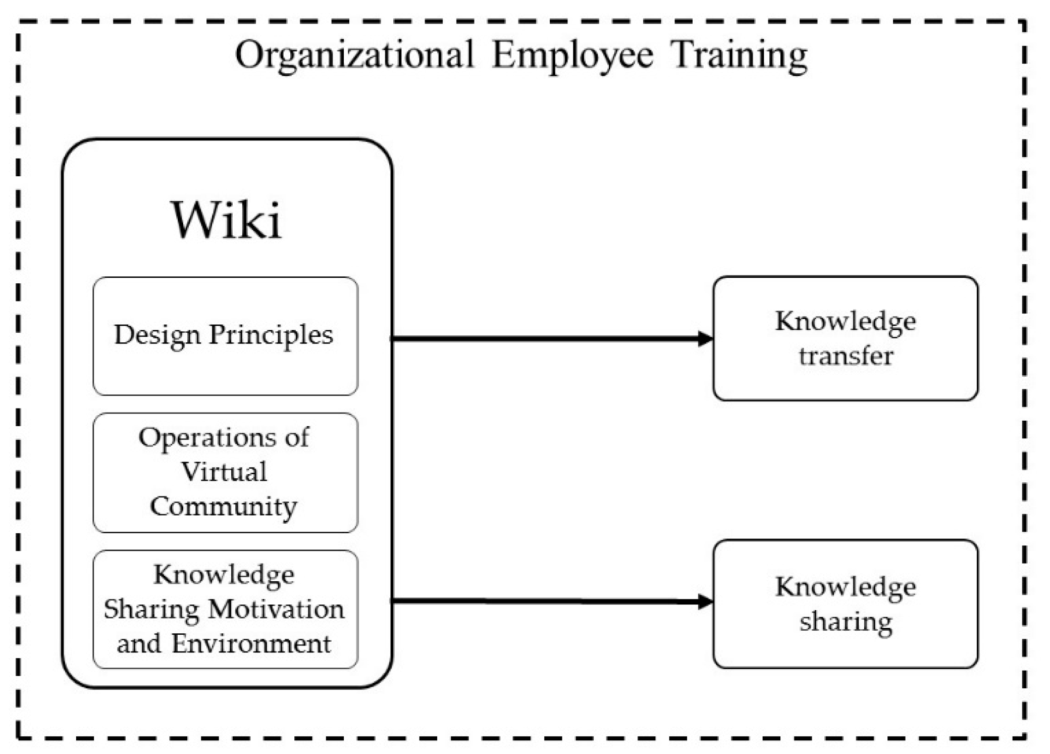 Knowledge Transfer Model