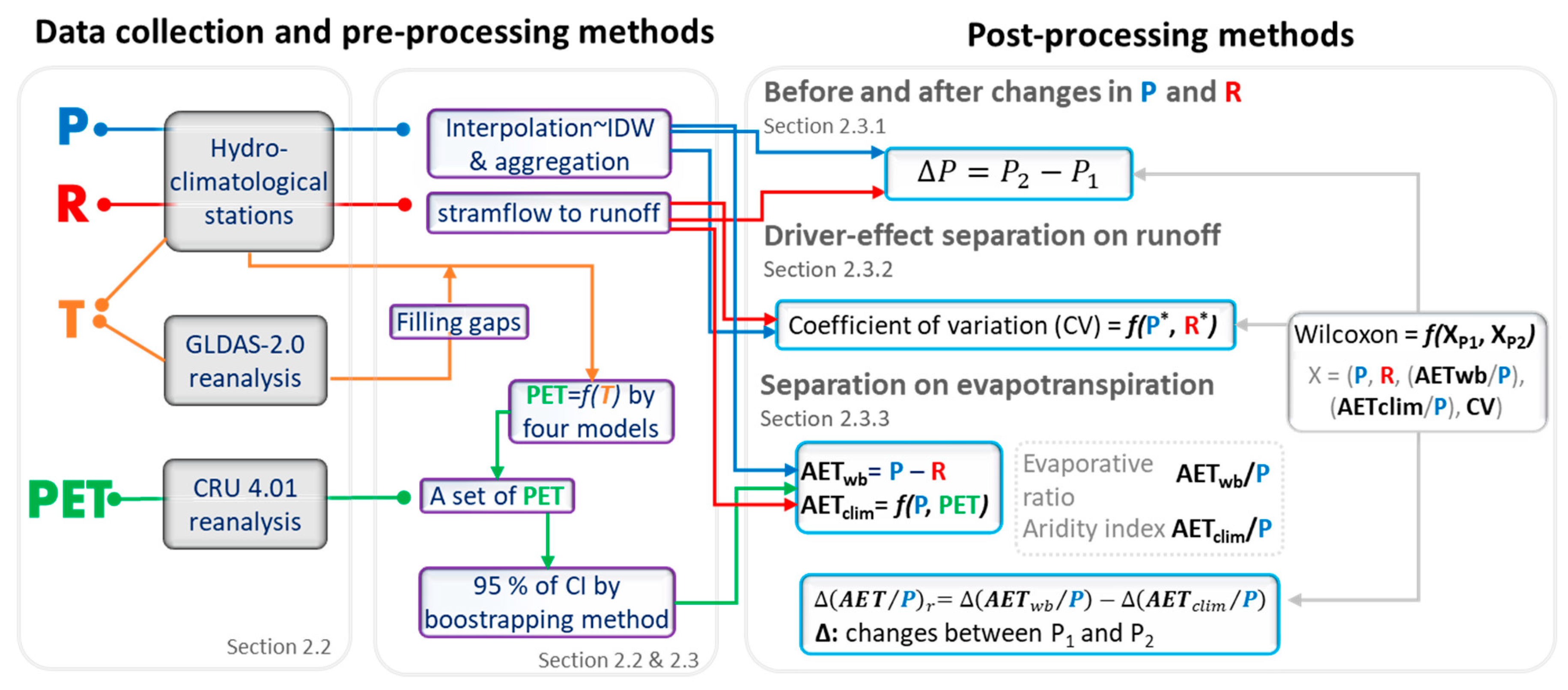 Sustainability Free Full Text Hydroclimatic Effects Of A Hydropower Reservoir In A Tropical Hydrological Basin Html