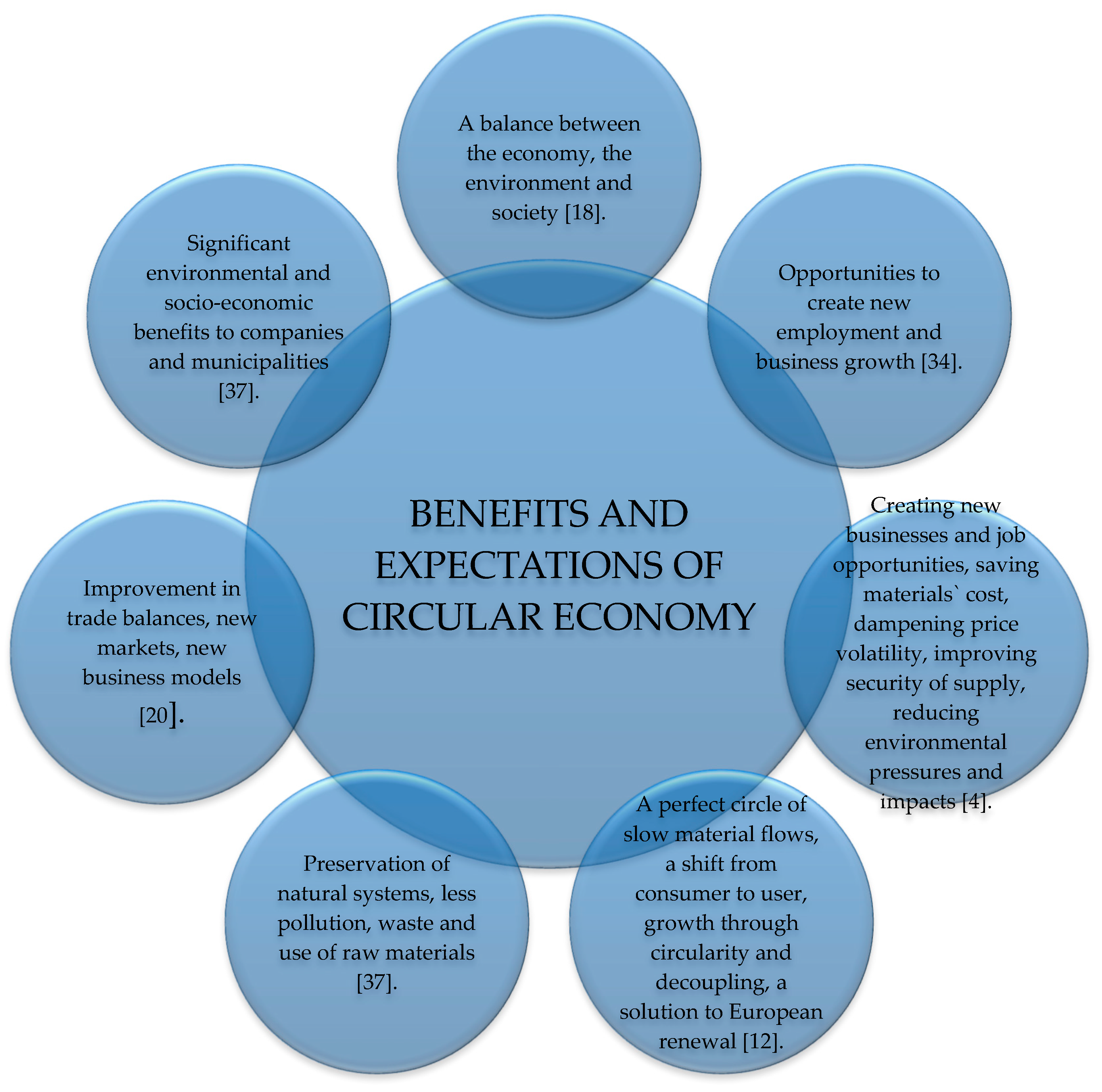 Sustainability Free Full Text Perspectives Of Circular Economy In Romanian Space Html