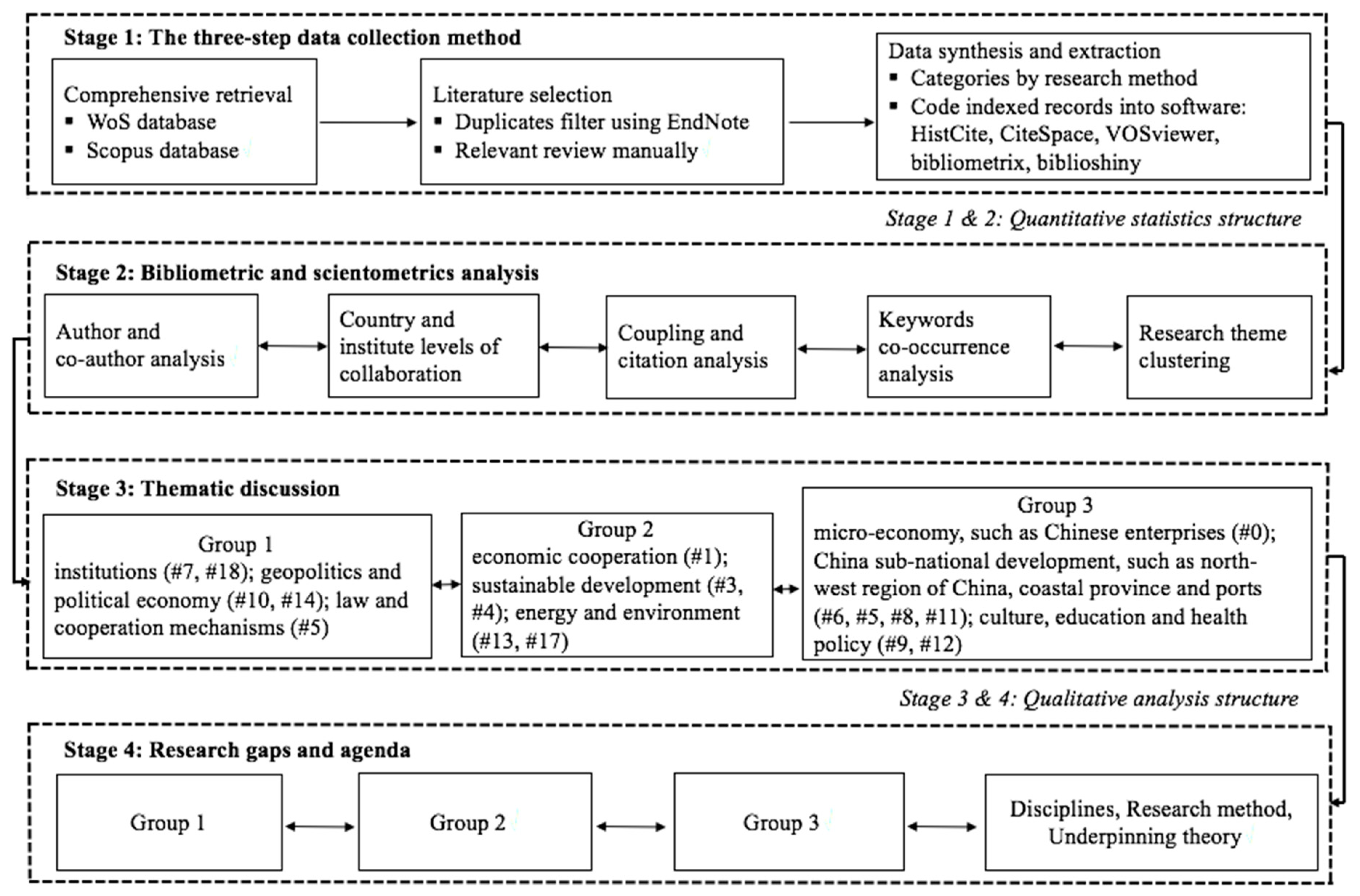 Sustainability Free Full Text Intellectual Structure Of The Belt And Road Initiative Research A Scientometric Analysis And Suggestions For A Future Research Agenda Html