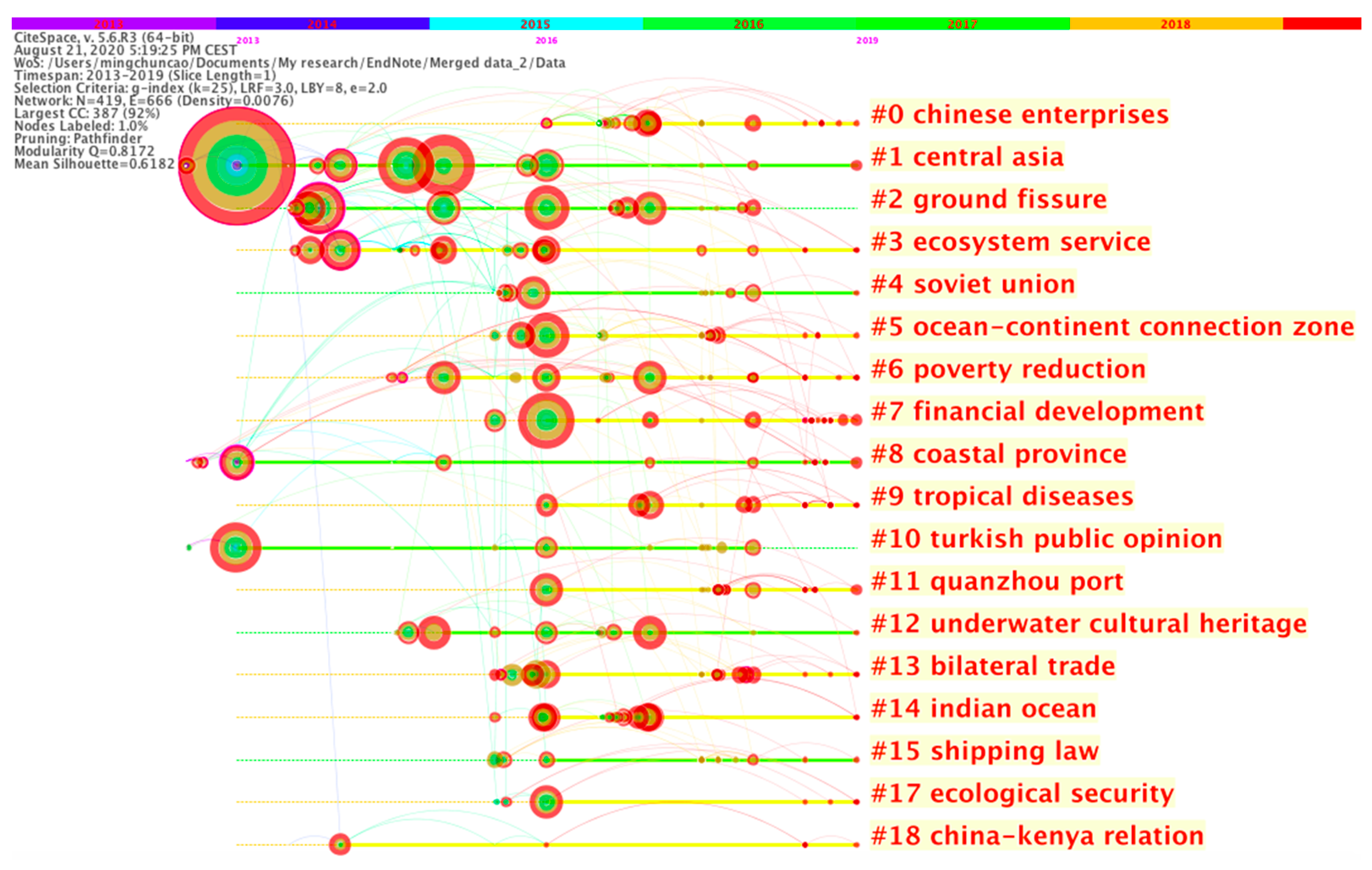 Sustainability Free Full Text Intellectual Structure Of The Belt And Road Initiative Research A Scientometric Analysis And Suggestions For A Future Research Agenda Html
