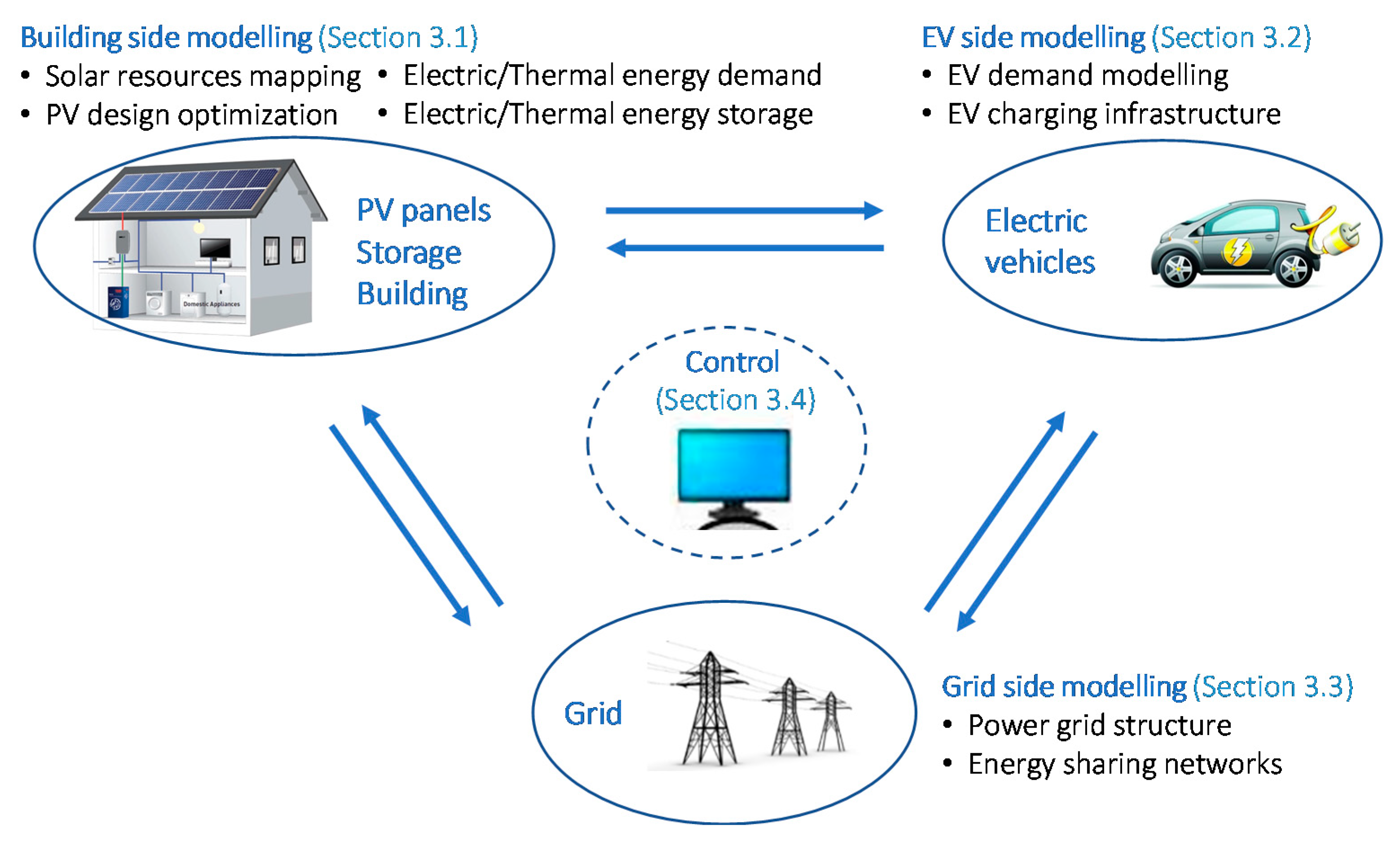 Sustainability Free Full Text A Technical Review Of Modeling Techniques For Urban Solar Mobility Solar To Buildings Vehicles And Storage S2bvs Html