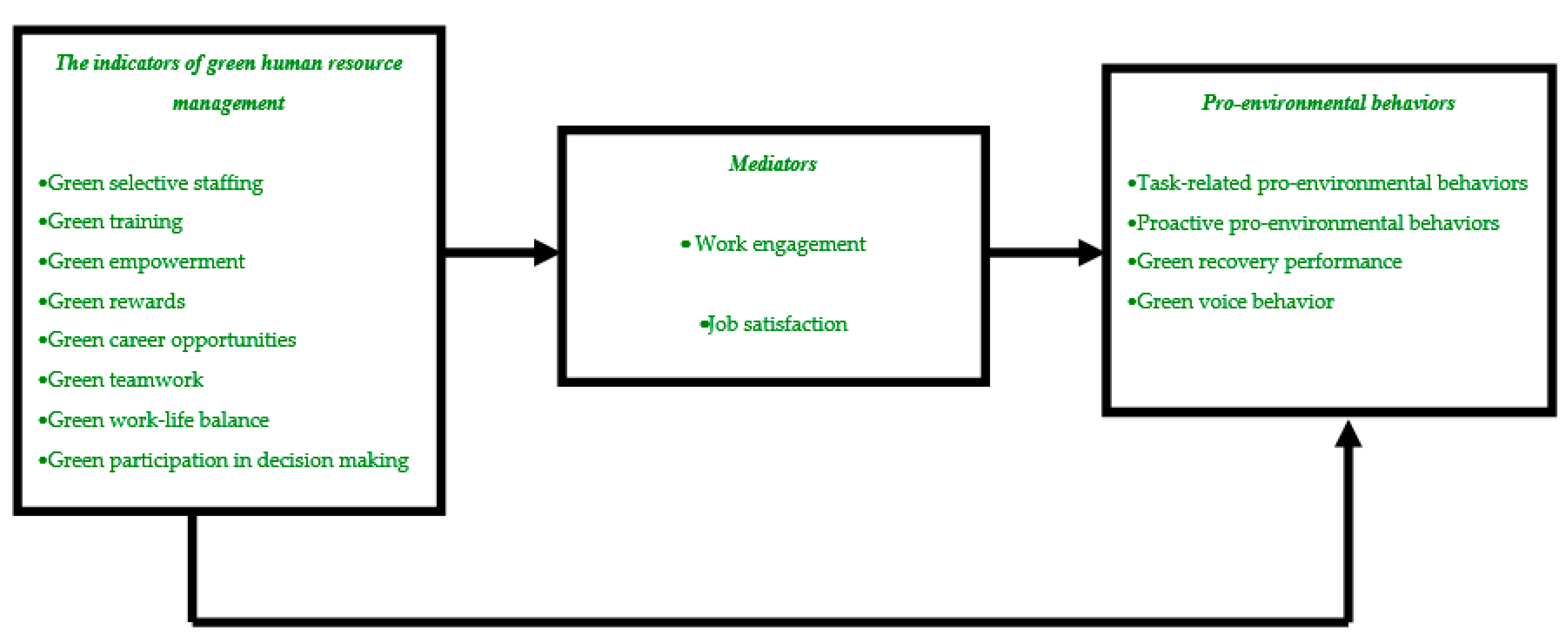 green hrm assignment