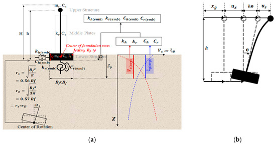 Optimization of Two Soil–Structure Interaction Parameters