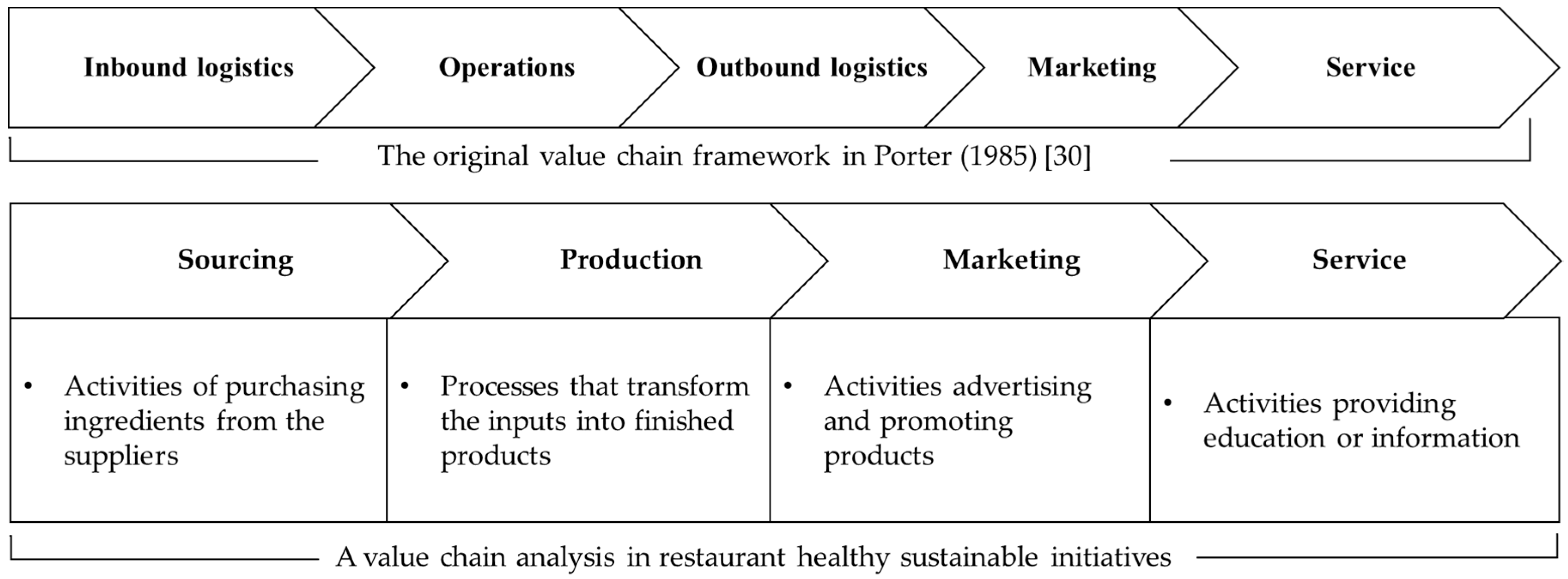value chain analysis restaurant industry