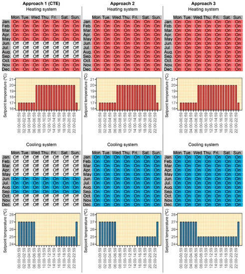 Sustainability Free Full Text Analysis Of The Impact Of The Use Profile Of Hvac Systems Established By The Spanish Standard To Assess Residential Building Energy Performance Html Sustainability Free Full Text Analysis Of The Impact Of The Use Profile Of Hvac Systems Established By The Spanish Standard To Assess Residential Building Energy Performance Html