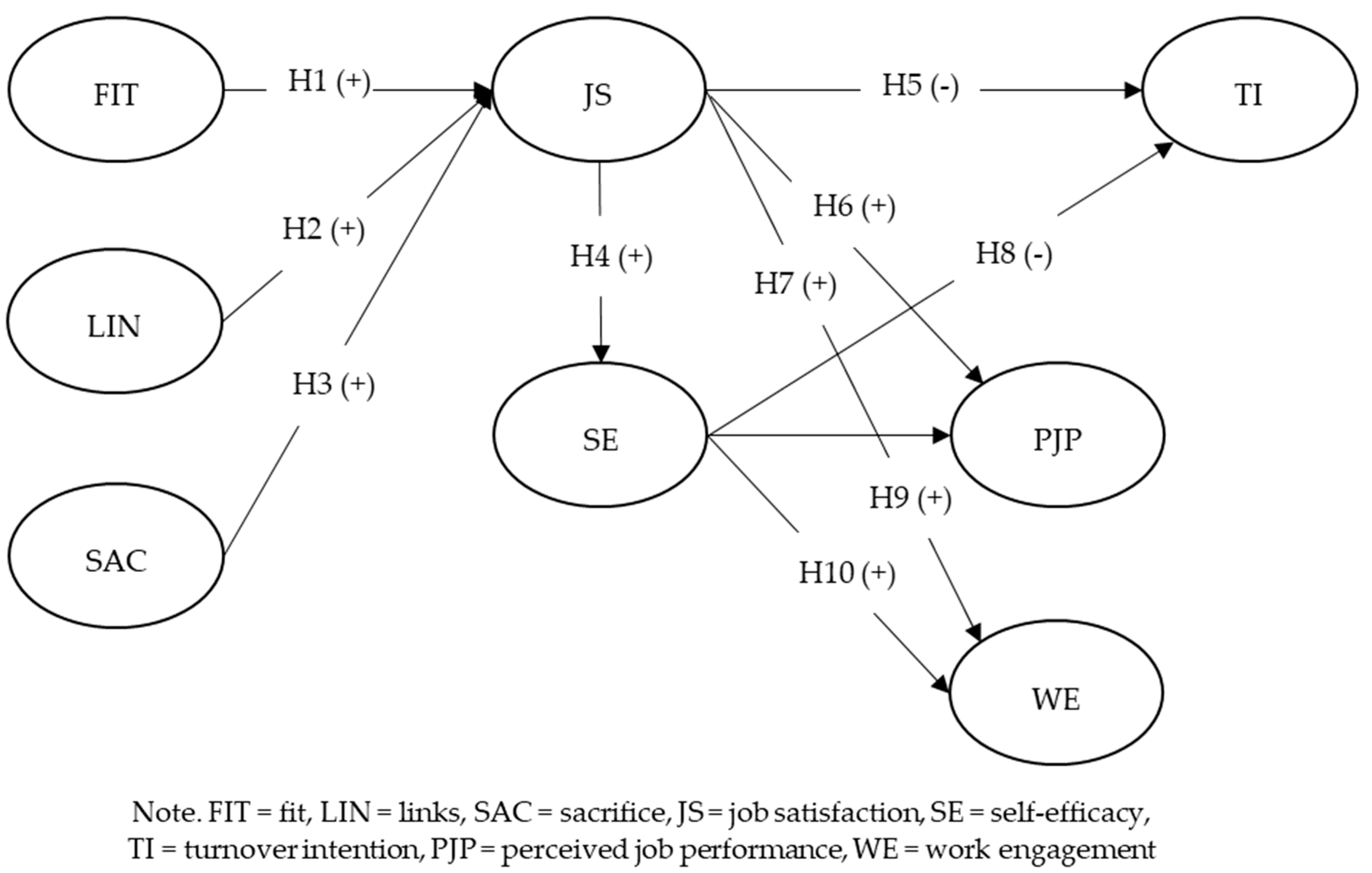 Sustainability Free Full Text Sustainable Relationship Development Between Hotel Company And Its Employees Linking Job Embeddedness Job Satisfaction Self Efficacy Job Performance Work Engagement And Turnover Html Sustainability Free Full Text Sustainable Relationship Development Between Hotel Company And Its Employees Linking Job Embeddedness Job Satisfaction Self Efficacy Job Performance Work Engagement And Turnover Html