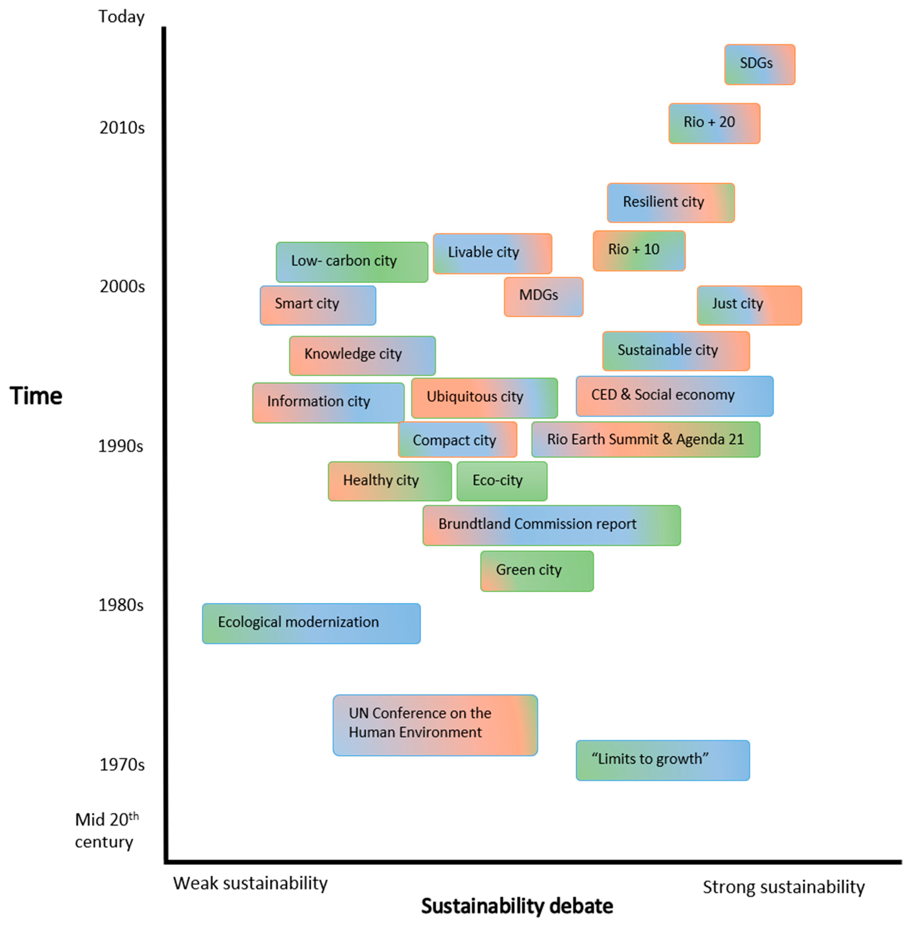 Sustainability Free Full Text Urban Sustainability From Theory Influences To Practical Agendas Html