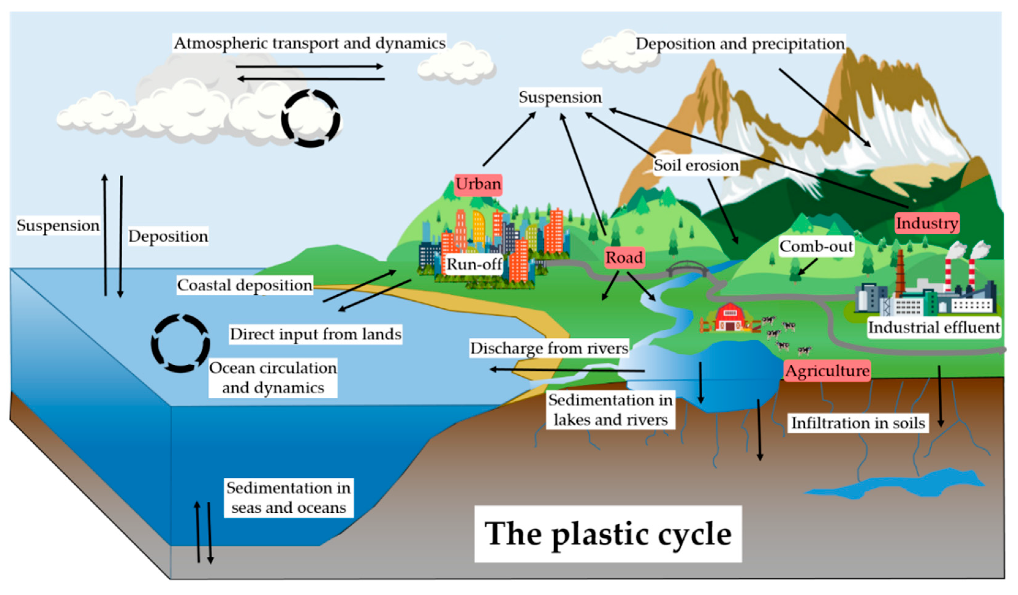 Sustainability | Free Full-Text | Atmospheric Micro and Nanoplastics: An Enormous Microscopic Problem | HTML