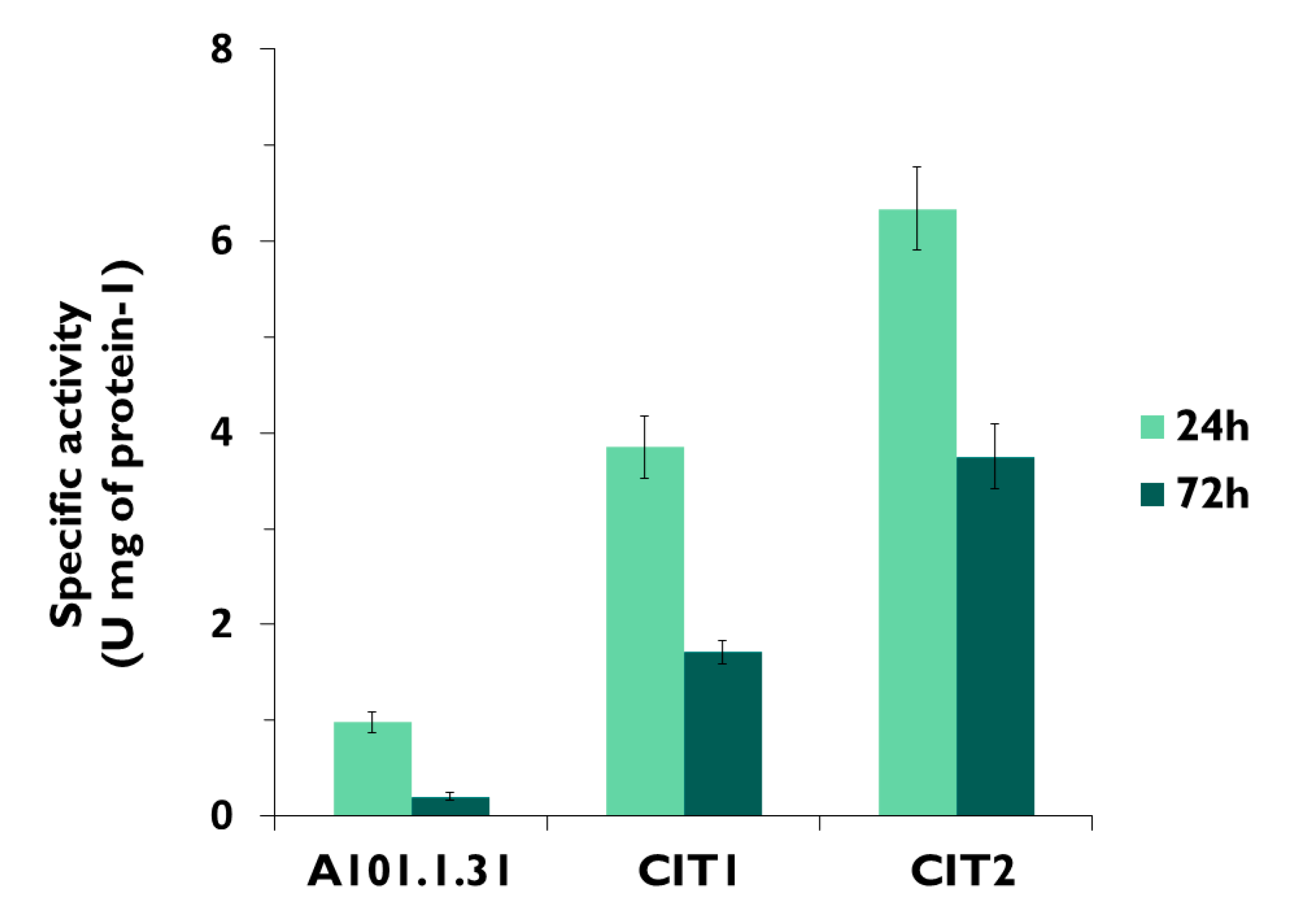 Sustainability Free Full Text Overexpression Of Citrate Synthase Increases Isocitric Acid Biosynthesis In The Yeast Yarrowia Lipolytica Html
