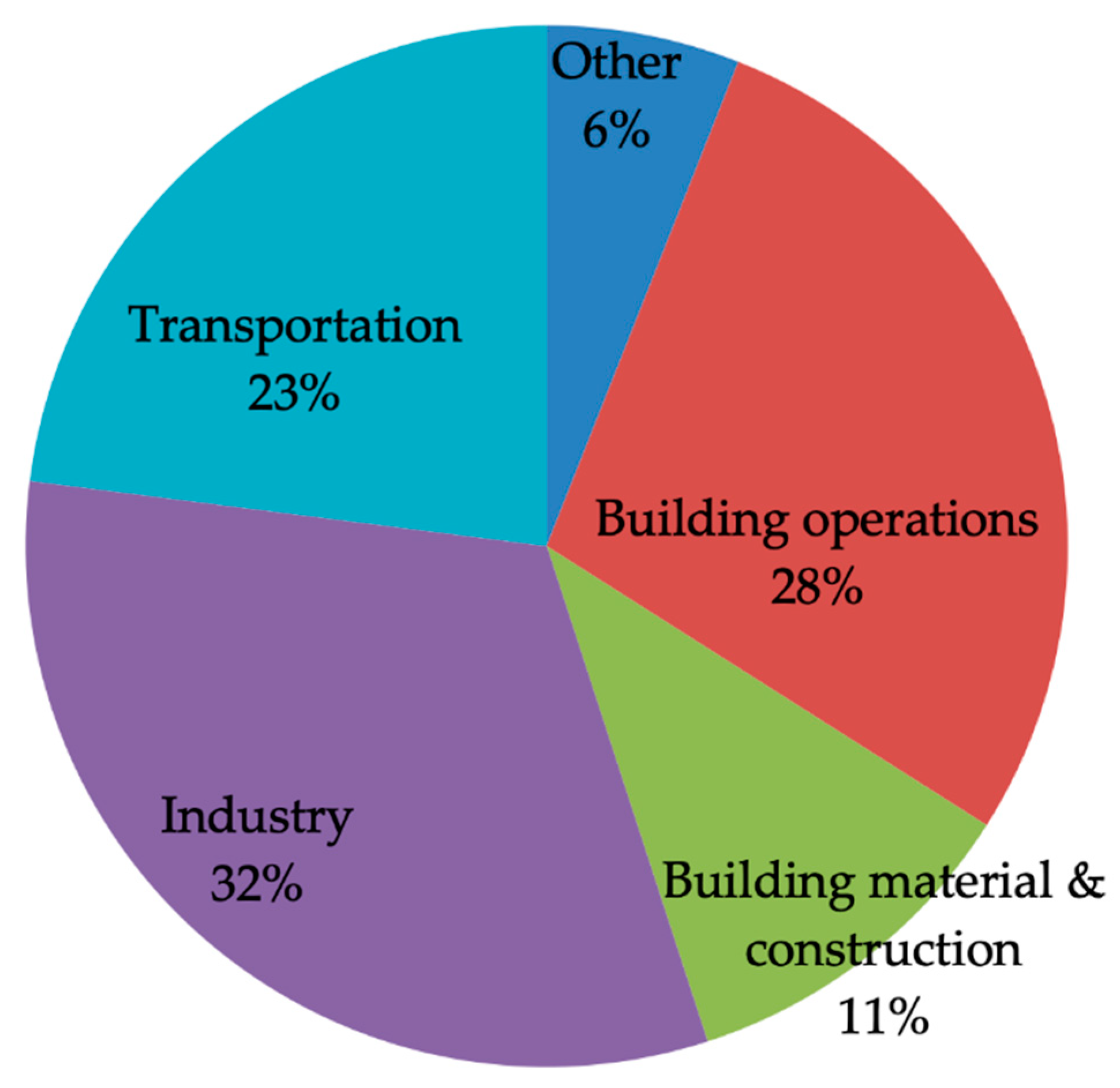 Industry Contribution To Global GHG Emissions - Energy Innovation: Policy  and Technology