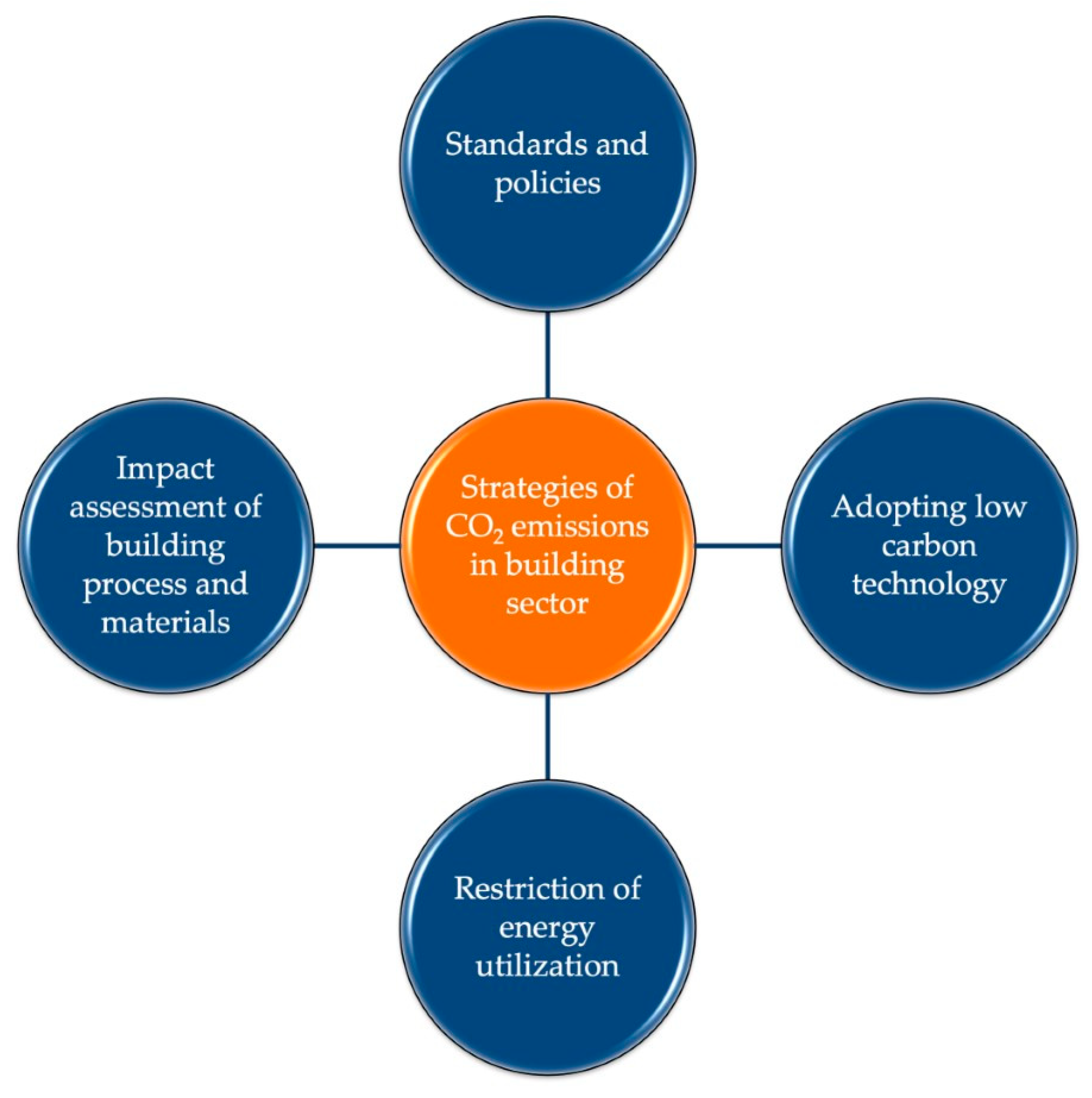 Sustainability Free FullText Issues, Impacts, and Mitigations of