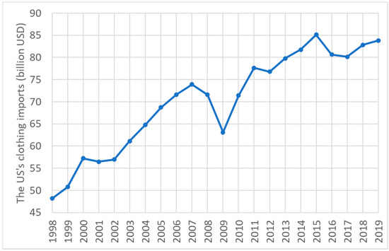 Sustainability Free Full Text The United States Clothing Imports From Asian Countries Along The Belt And Road An Extended Gravity Trade Model With Application Of Artificial Neural Network Html