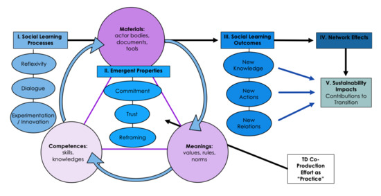 Sustainability Special Issue State Of The Art And Future Perspectives In Smart And Sustainable Urban Development