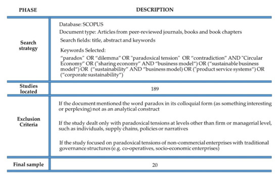 Sustainability Free Full Text Exploring Paradoxical Tensions In Circular Business Models Cases From North Europe Html Sustainability Free Full Text Exploring Paradoxical Tensions In Circular Business Models Cases From North Europe Html