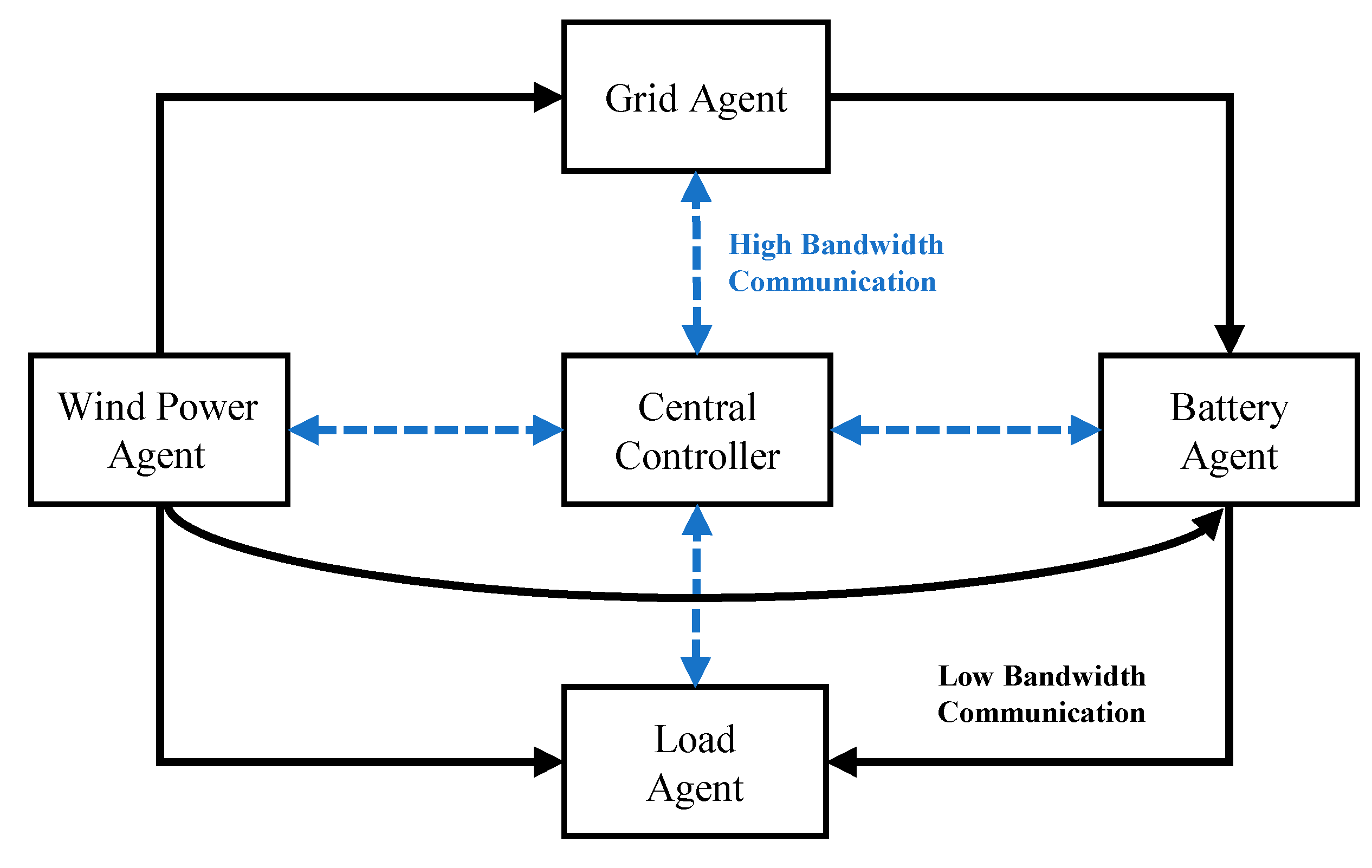Sustainability Free FullText A Power Flow Control Strategy for