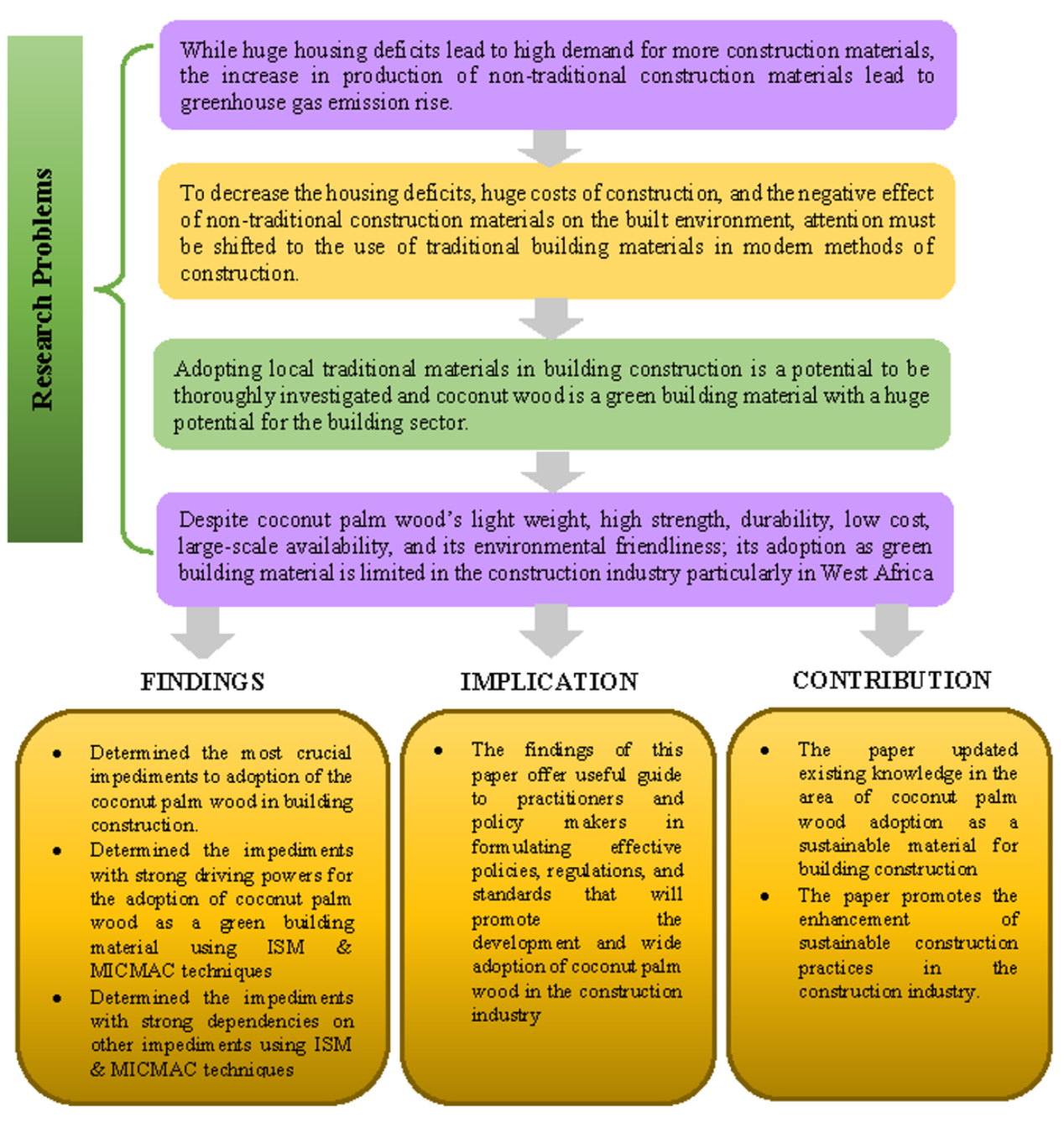 sustainability free full text integrated evaluation of the impediments to the adoption of coconut palm wood as a sustainable material for building construction html sustainability free full text integrated evaluation of the impediments to the adoption of coconut palm wood as a sustainable material for building construction html