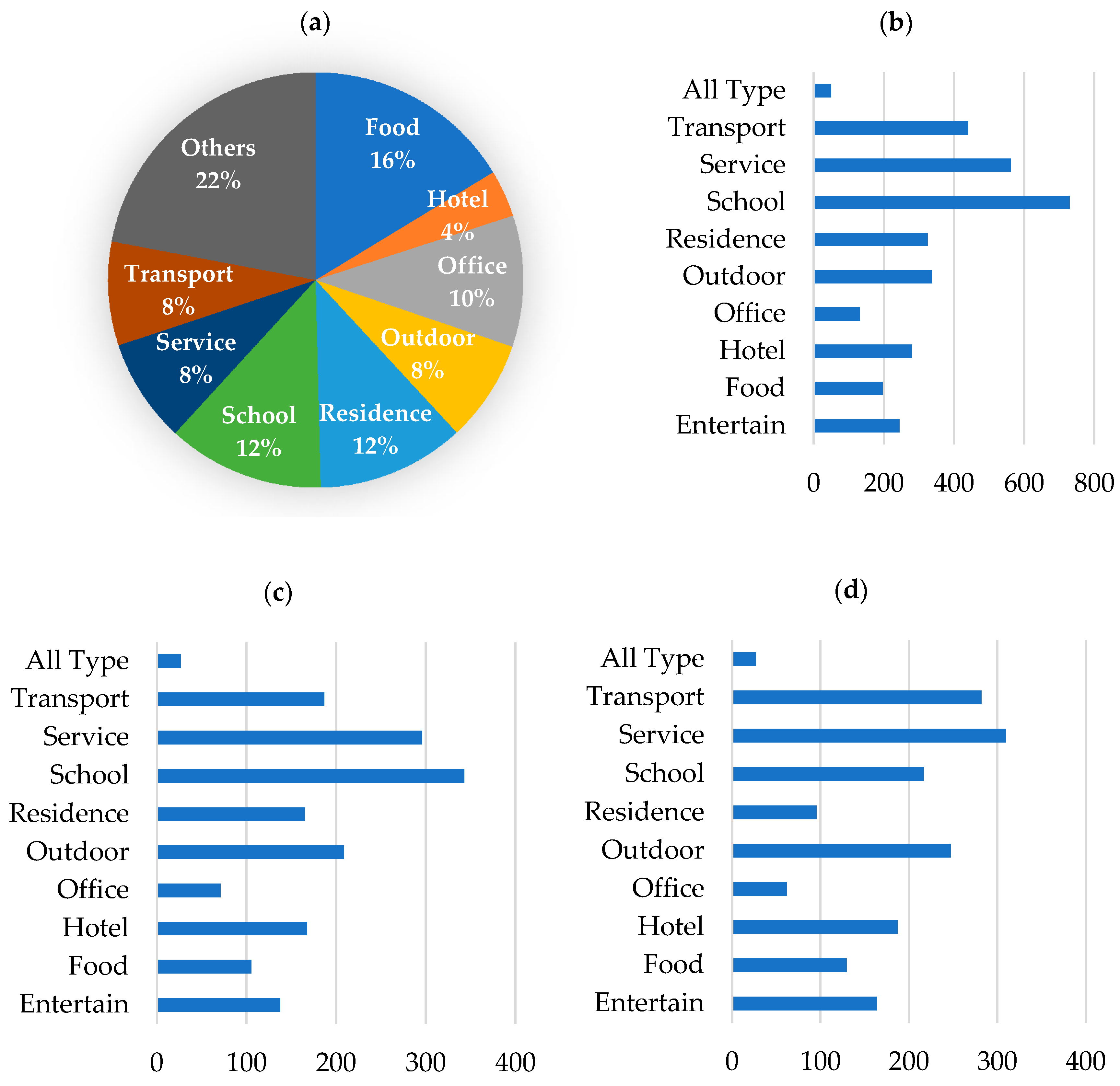 Sustainability Free Full Text A Data Driven Approach To Trip Generation Modeling For Urban Residents And Non Local Travelers Html