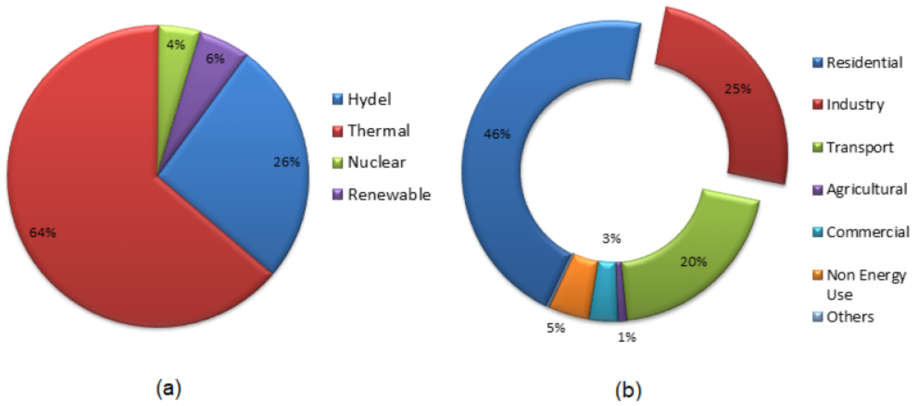 Sustainability Free FullText Drivers and Barriers for Efficient Energy Management Practices