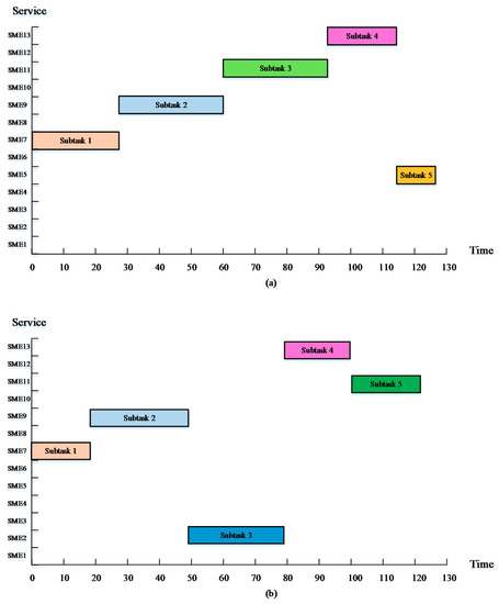 Multi-Objective Optimization of Service Selection and Scheduling in ...