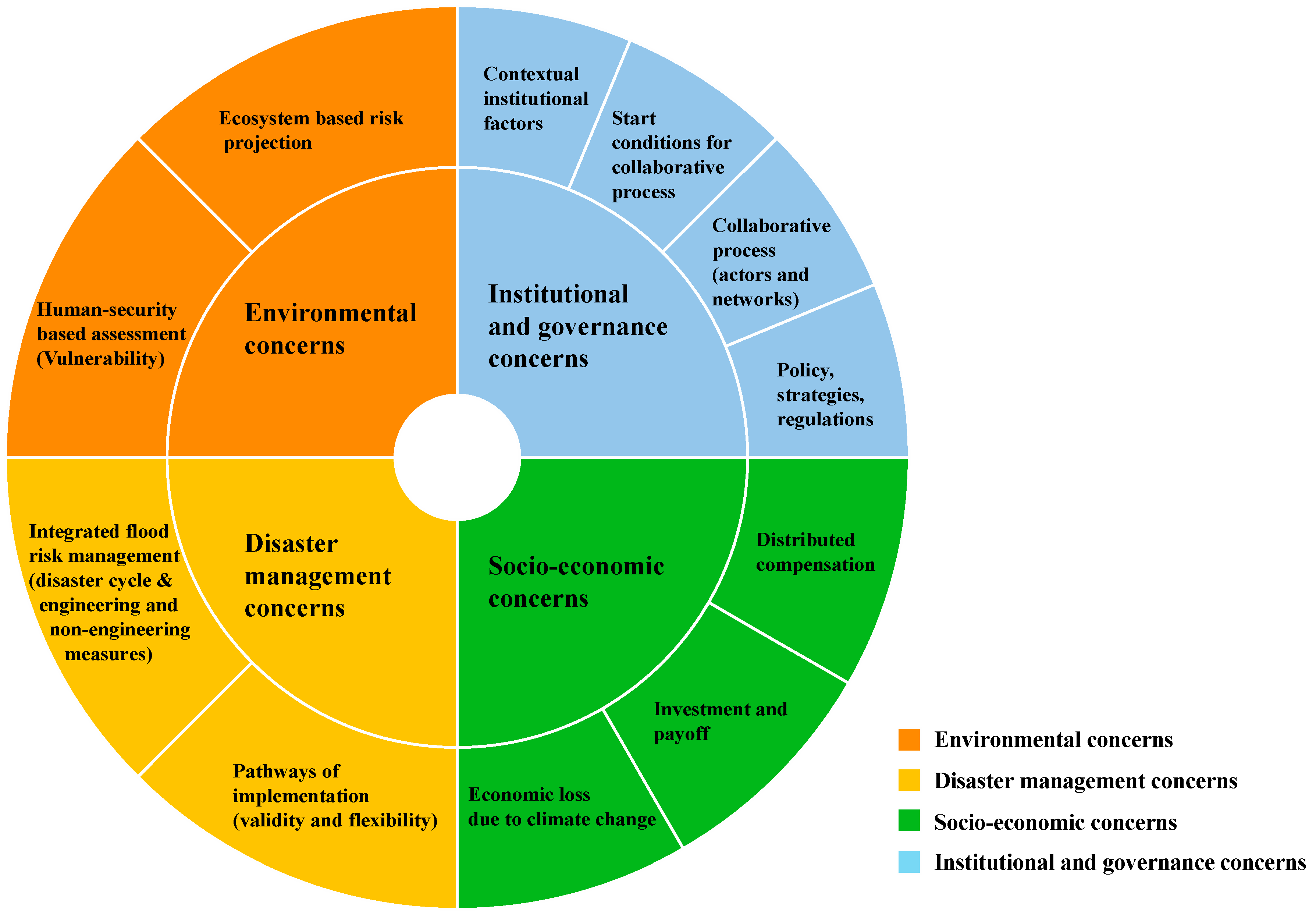 Enhancing Flood Resilience and Climate Adaptation: The State