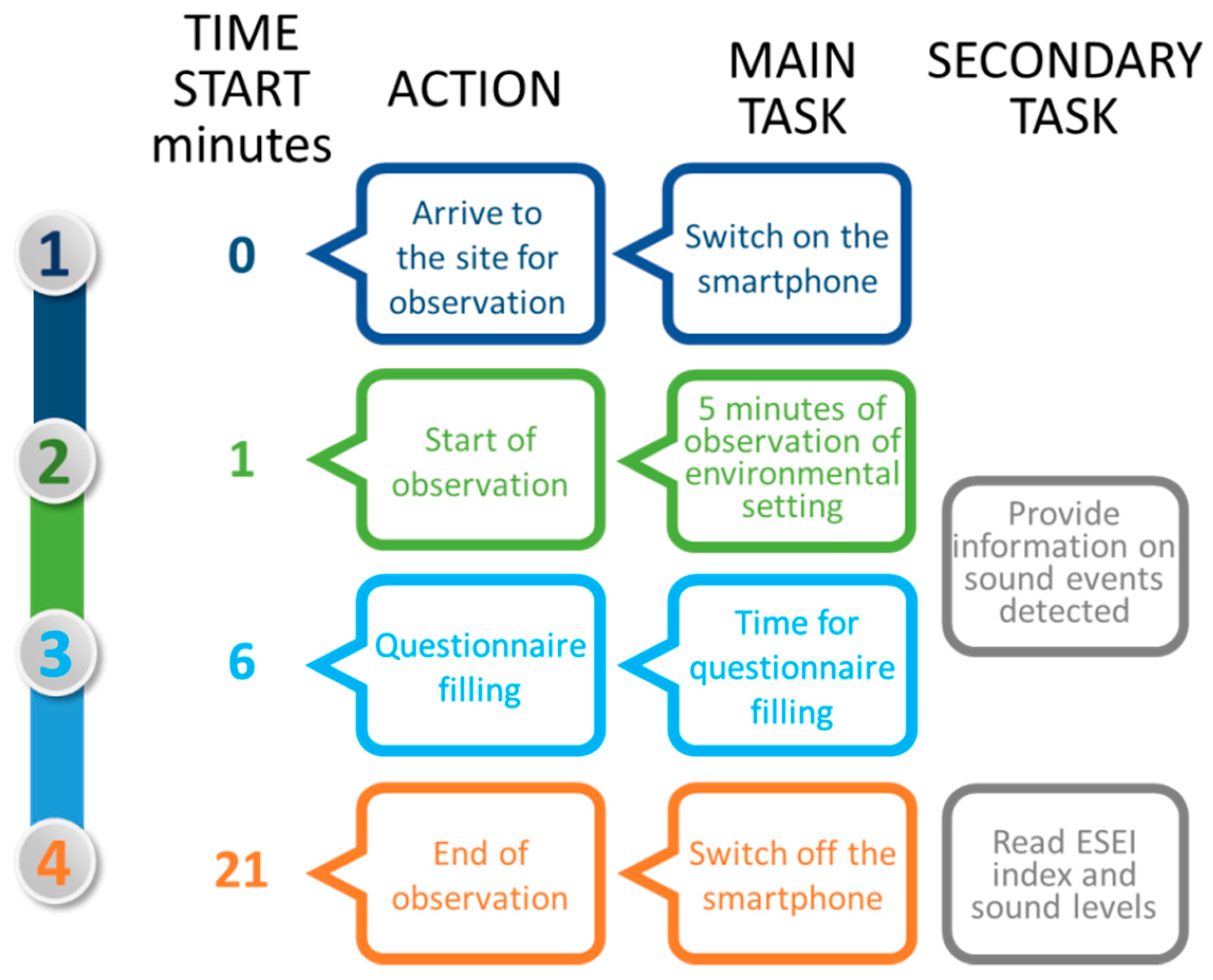 sustainability free full text smartphone based participatory soundscape mapping for a more sustainable acoustic environment html