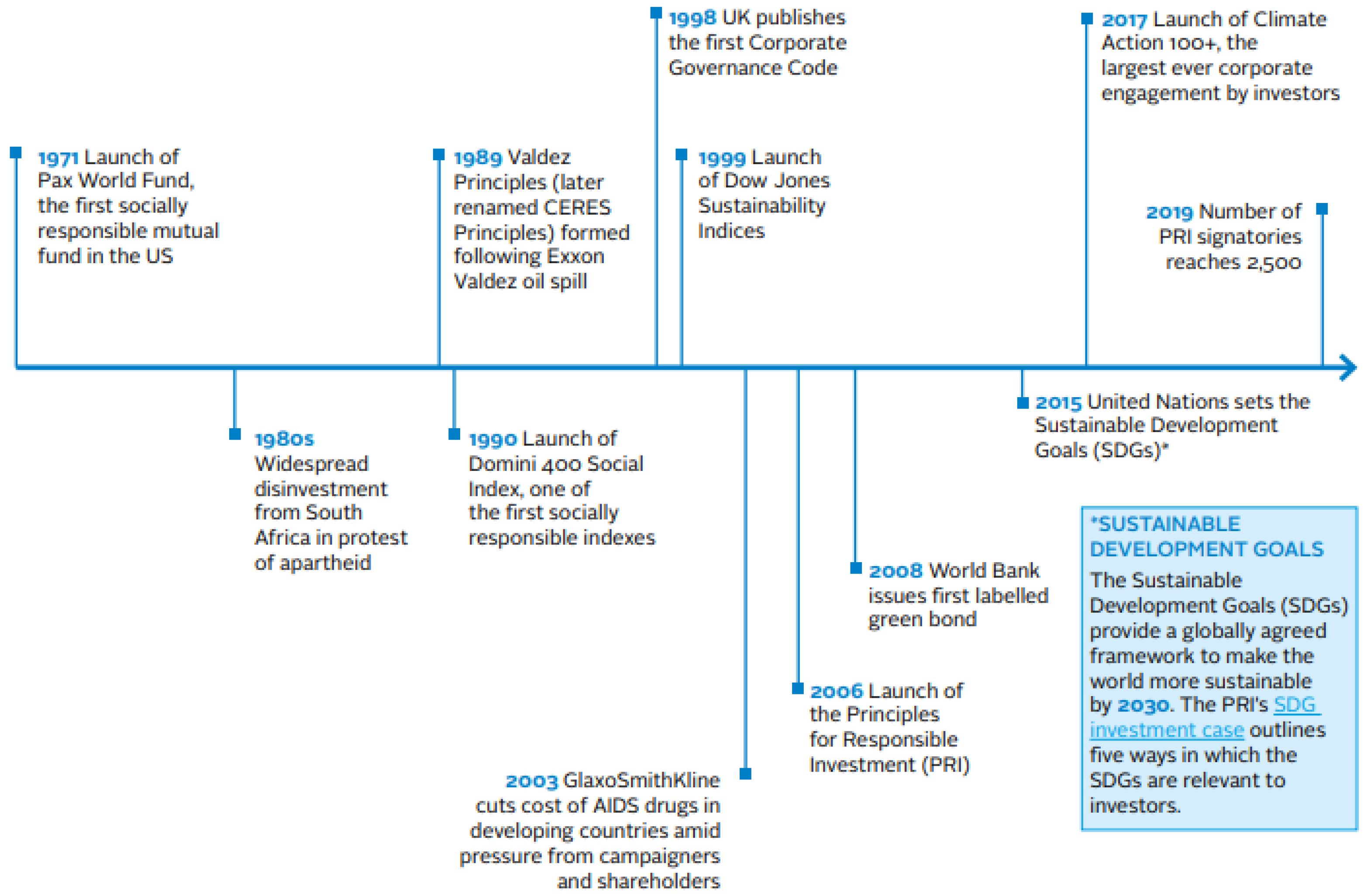 code for responsible investing by institutional investors in south africa