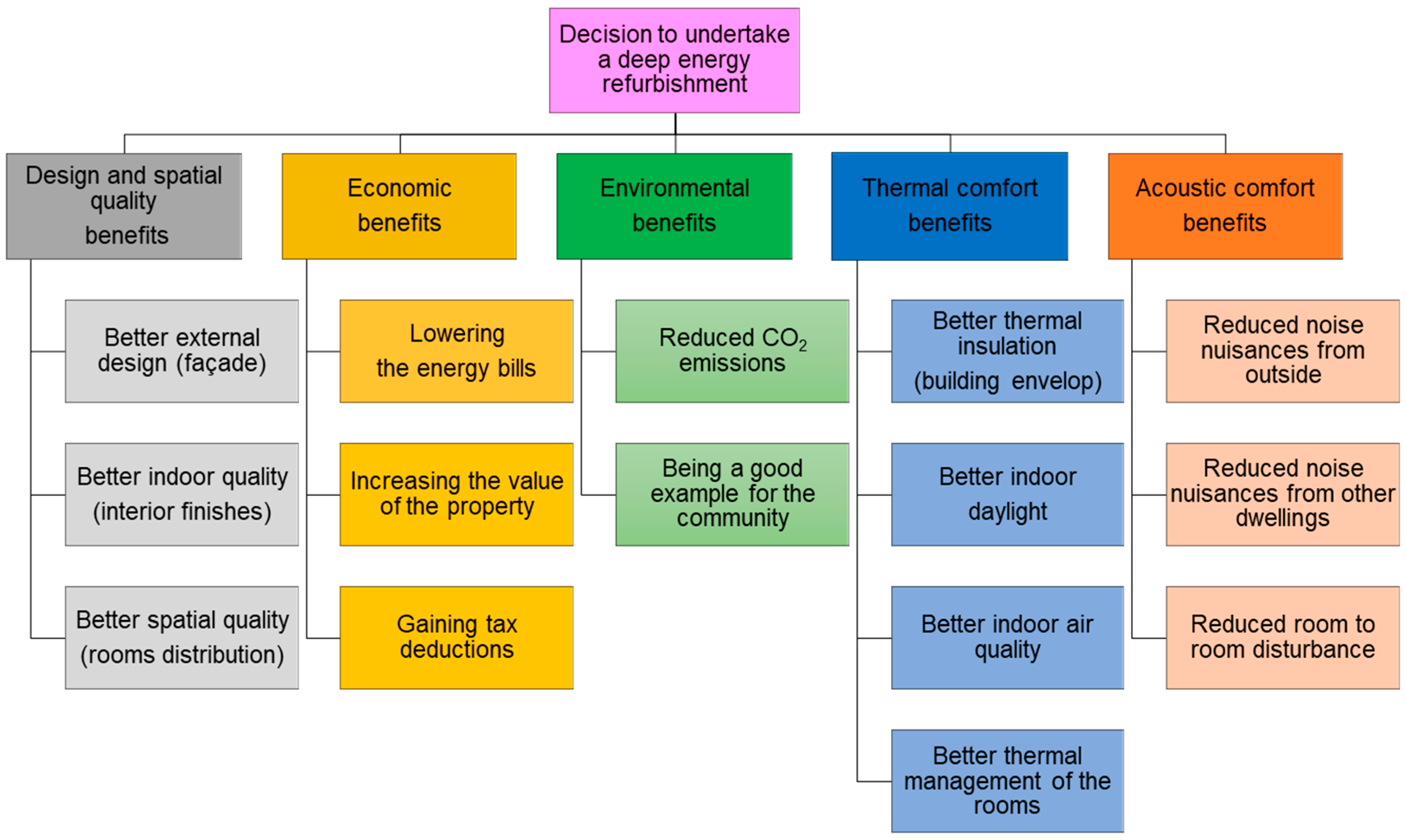 Sustainability Free FullText Assessing Multiple Benefits of
