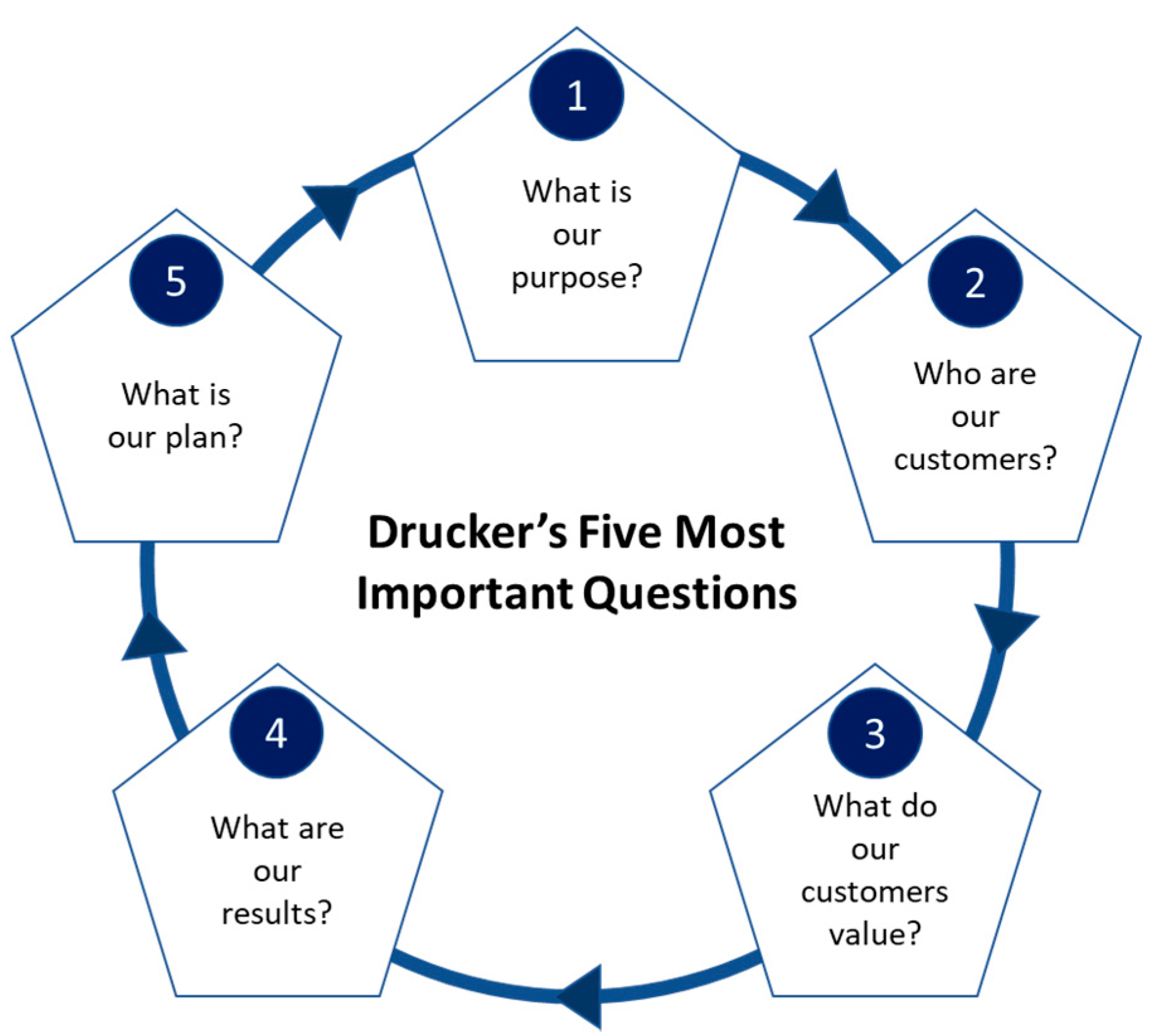 Who is our customer? Let's look at Drucker's second question.