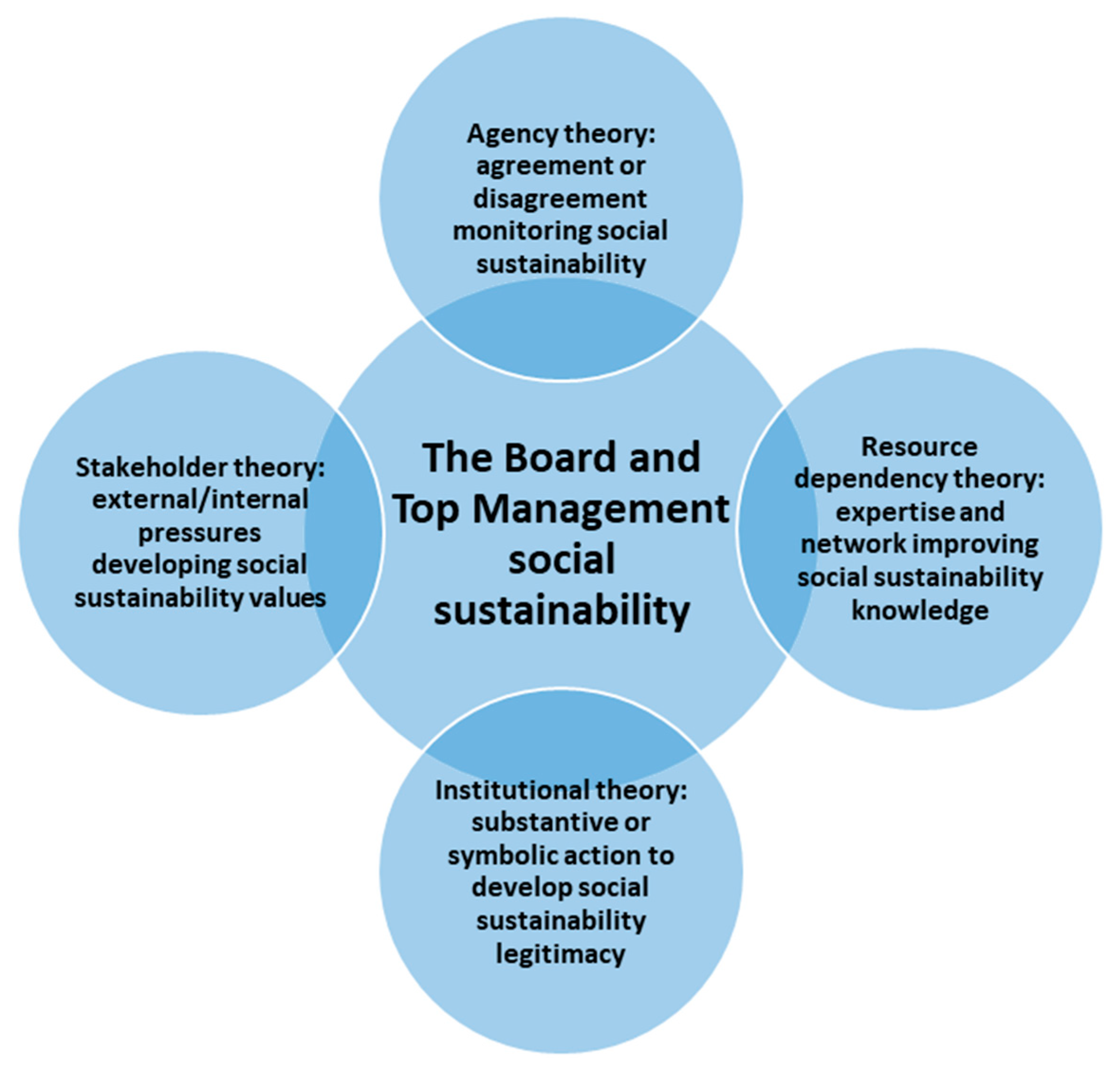 agency theory vs stakeholder theory
