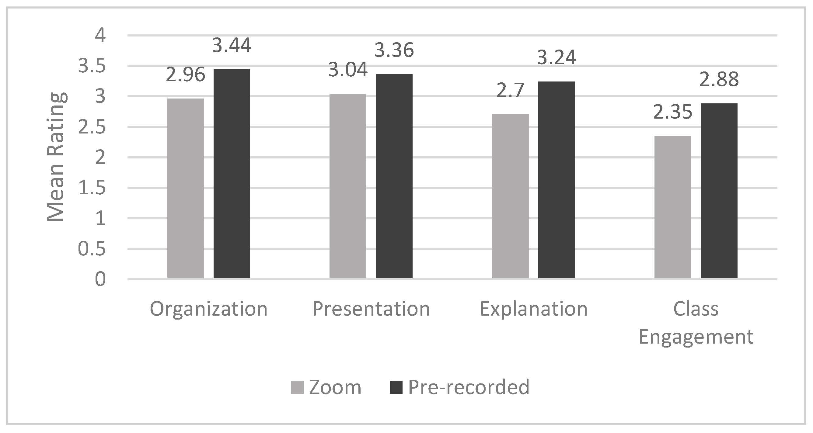 Sustainability Free Full Text A Parison Of Two Forms Of Instruction Pre Recorded Video Lectures Vs Live Zoom Lectures For Education In The Business Management Field Html