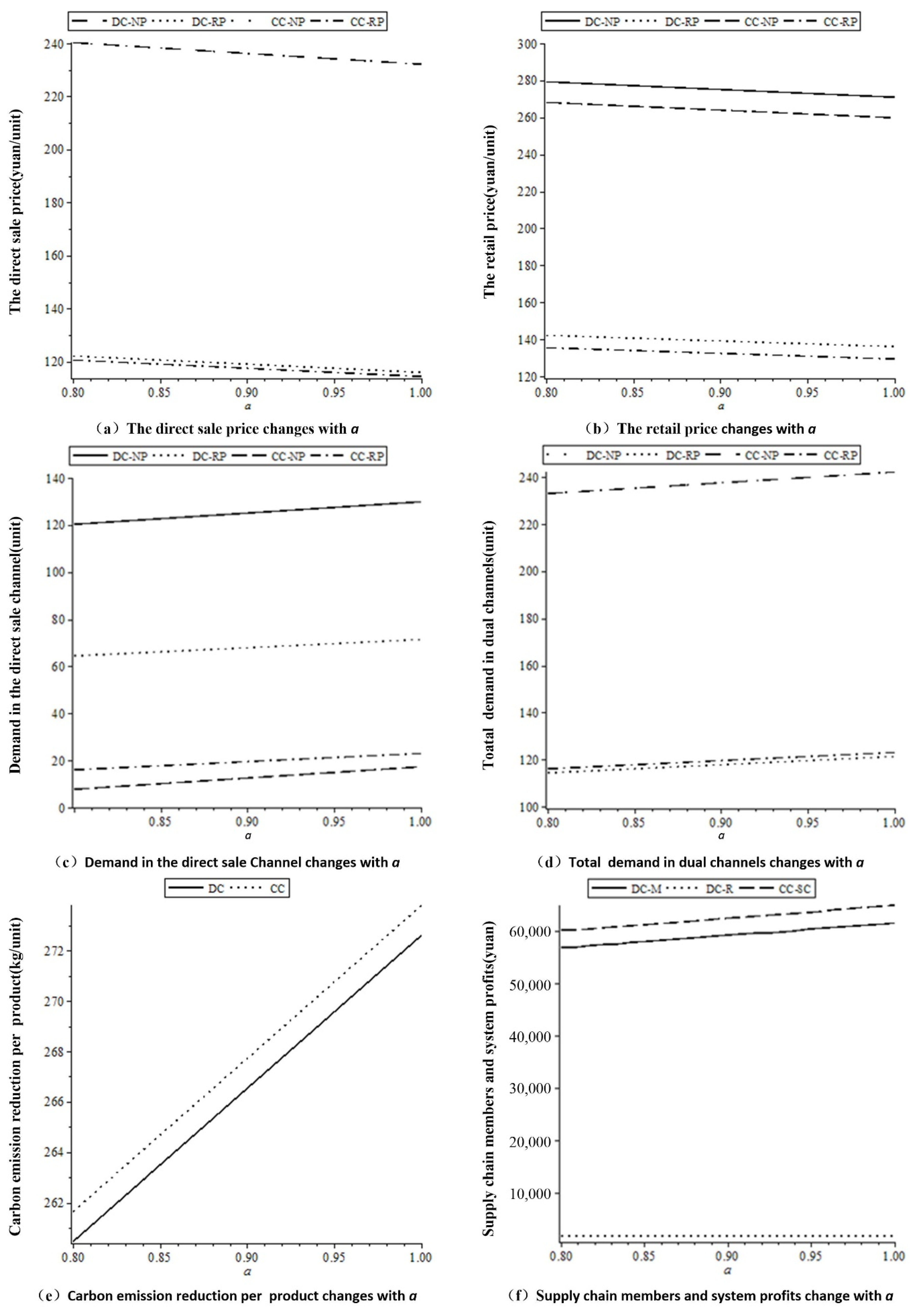 Sustainability Free Full Text Differential Pricing And Emission Reduction In Remanufacturing Supply Chains With Dual Sale Channels Under Cct Mechanism Html