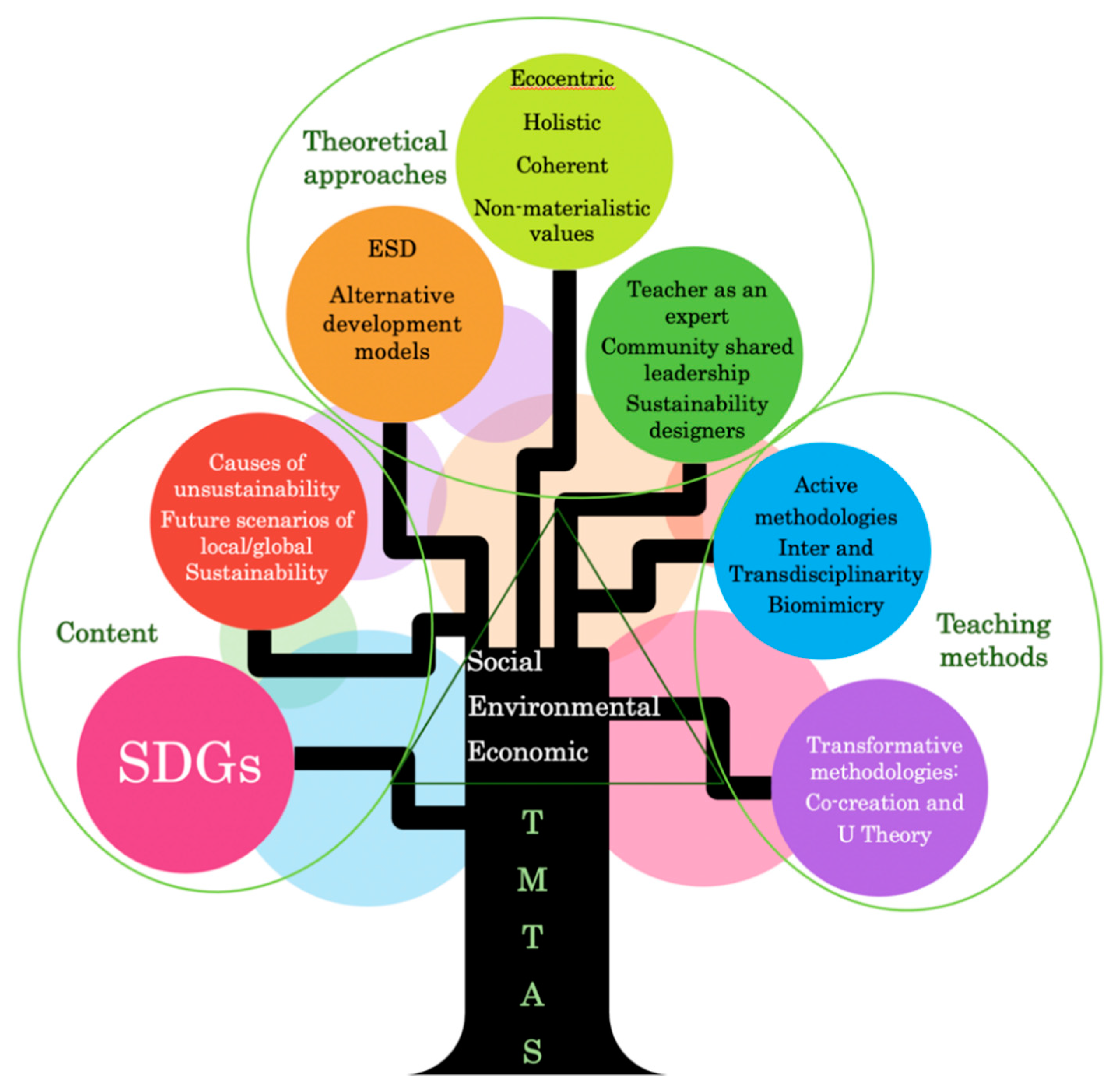 research on sustainable development education