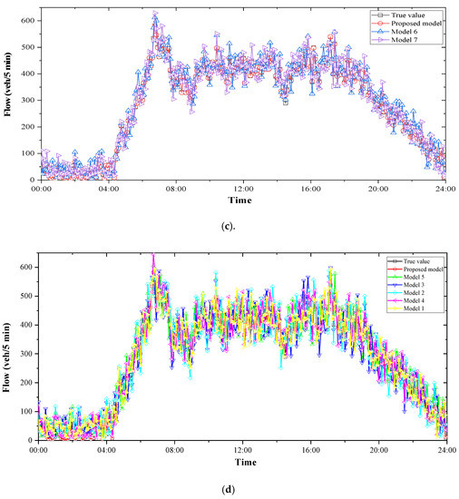 An Improved Hybrid Highway Traffic Flow Prediction Model Based on ...